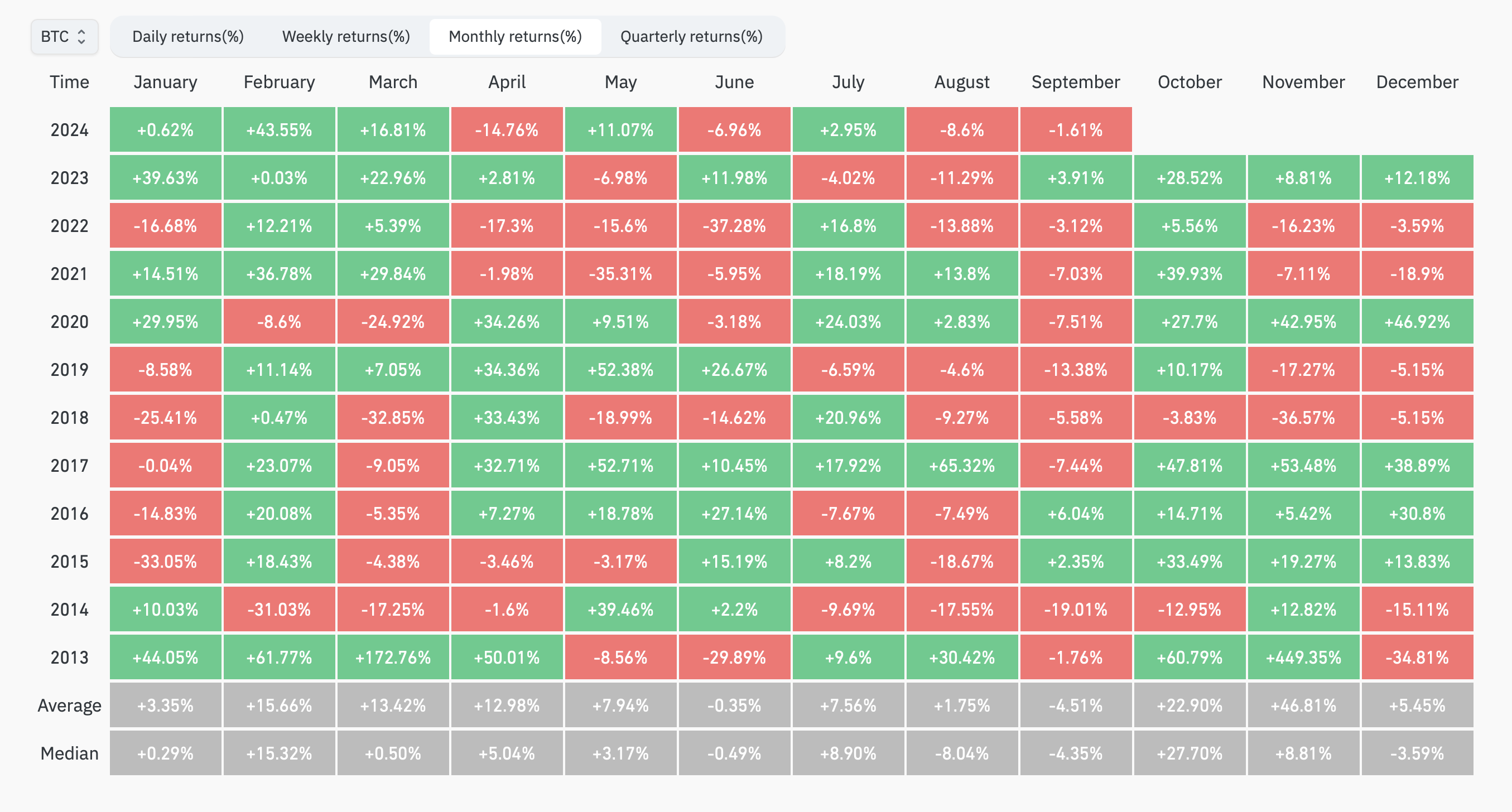 Bitcoin Monthly Returns