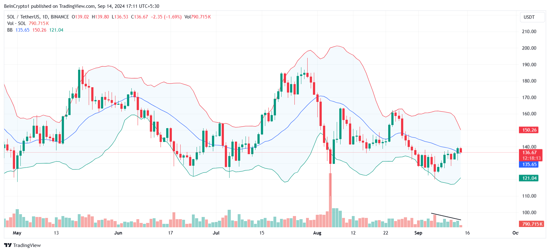 Bollinger Bands của Solana. Nguồn: TradingView