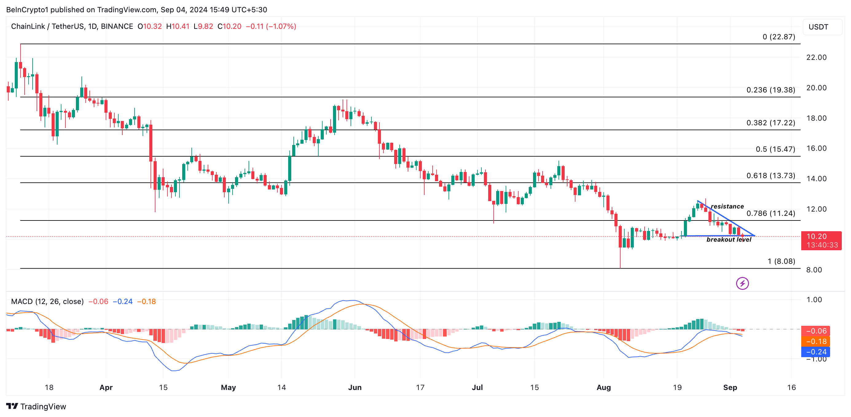 Chainlink Price Analysis.