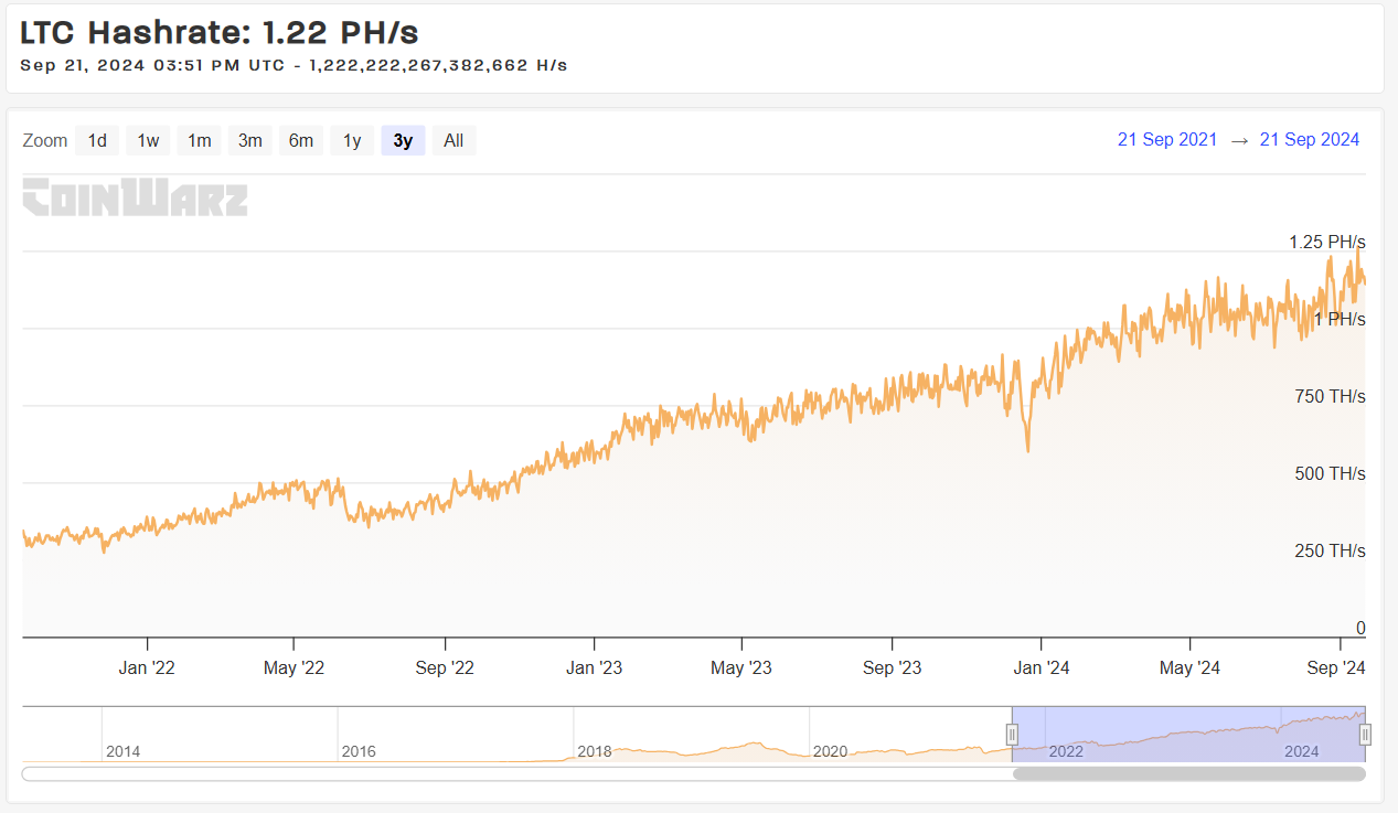 Litecoin Hashrate. Nguồn: coinwarz