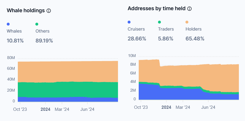 Cơ cấu phân bổ nguồn cung LTC. Nguồn: IntotheBlock/CoinmarketCap.