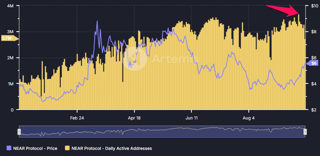 Near Protocol Daily Active Address. Nguồn: Artermis.