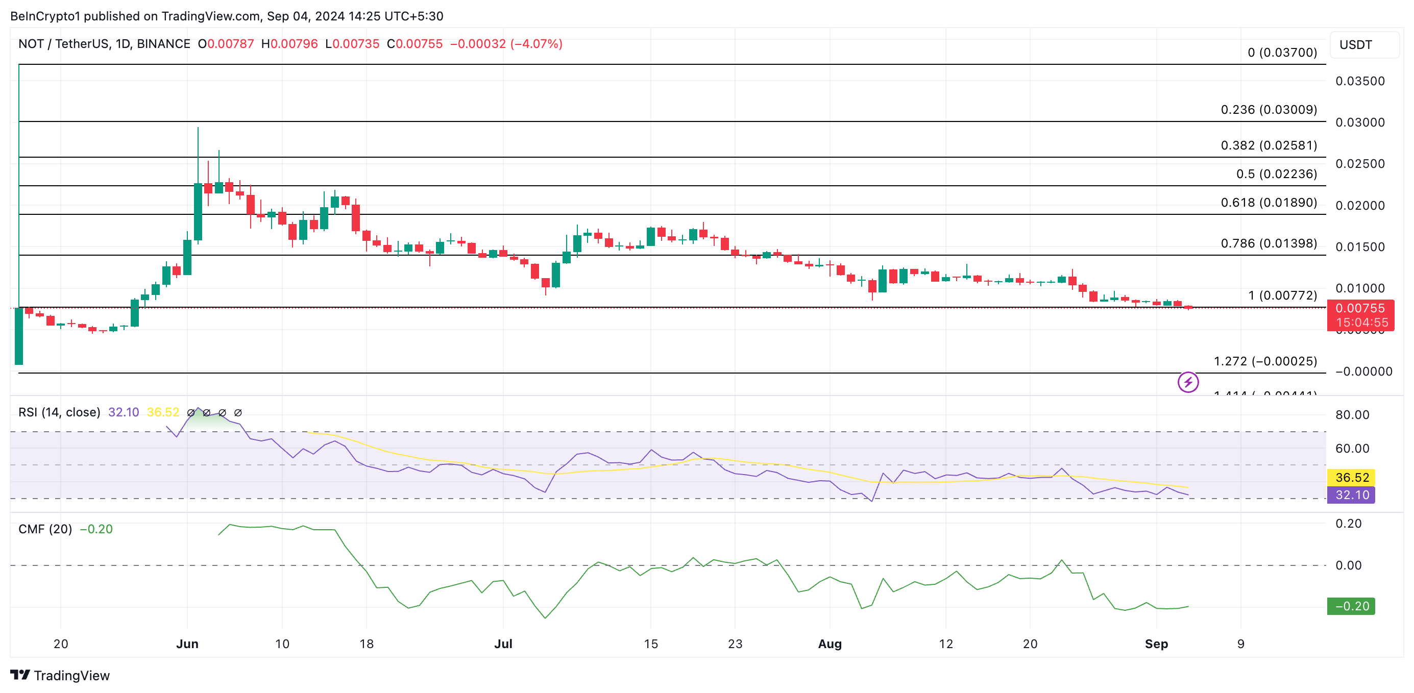 Phân tích kỹ thuật khung ngày của Notcoin với chỉ báo RSI, CMF. Nguồn: TradingView