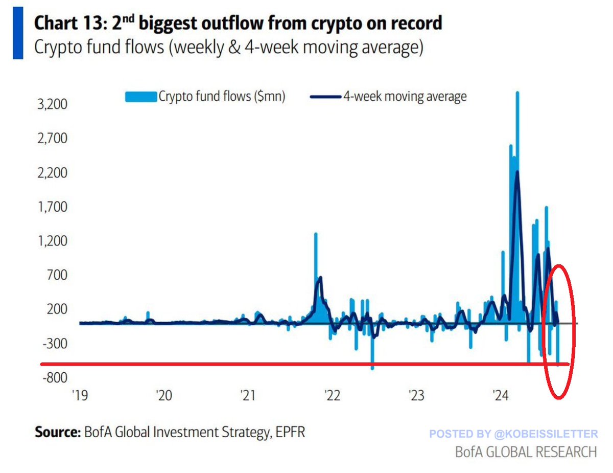 Dòng tiền chảy ra khỏi thị trường Crypto lập mức kỷ luc. Nguồn: BofA.