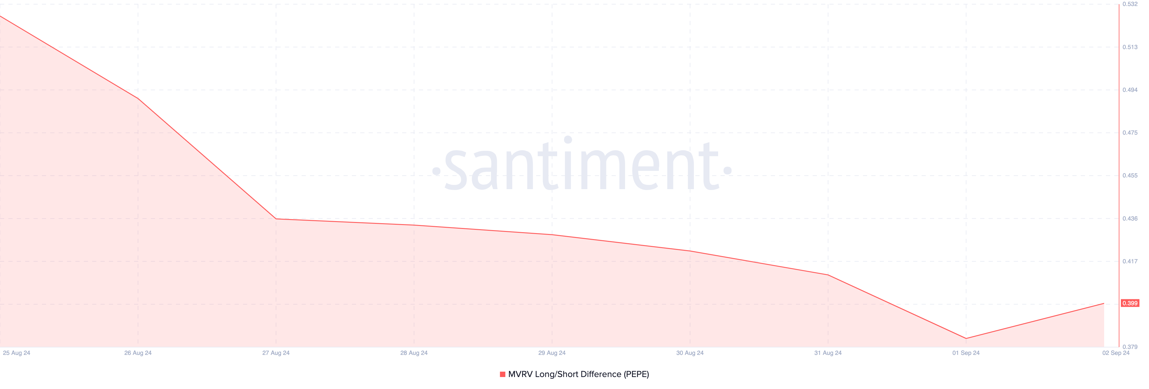 Chênh lệch MVRV Dài/Hạn ngắn của Pepe. Nguồn: Santiment