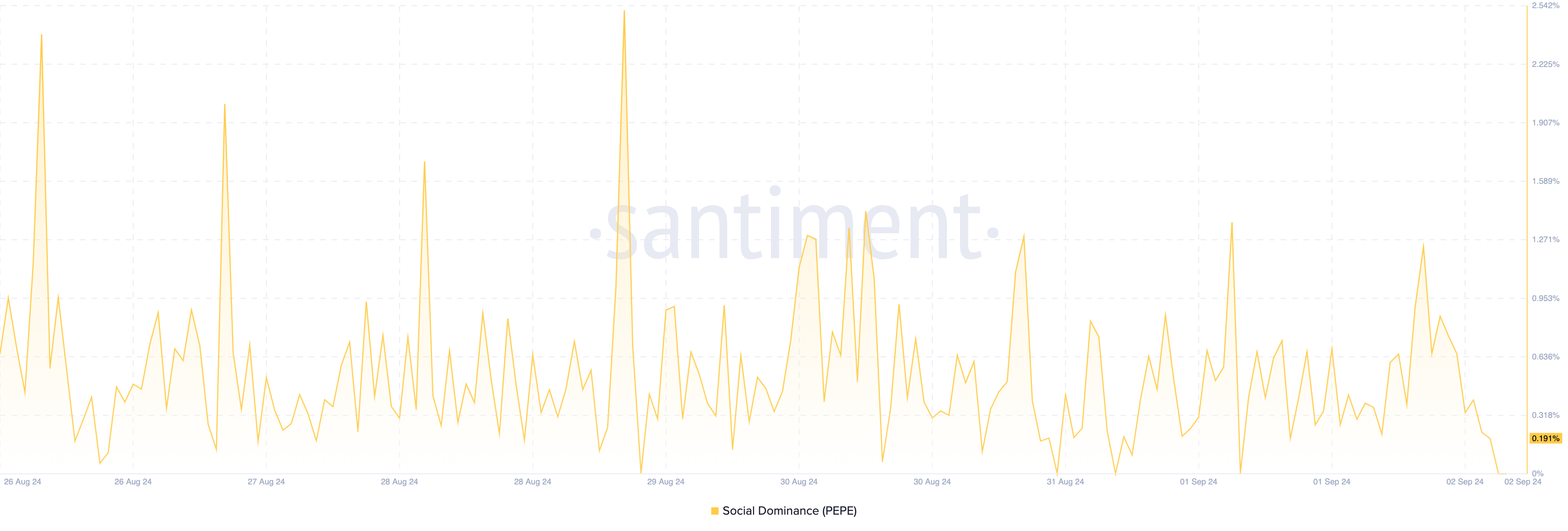 Social Dominance của Pepe. Nguồn: Santiment 