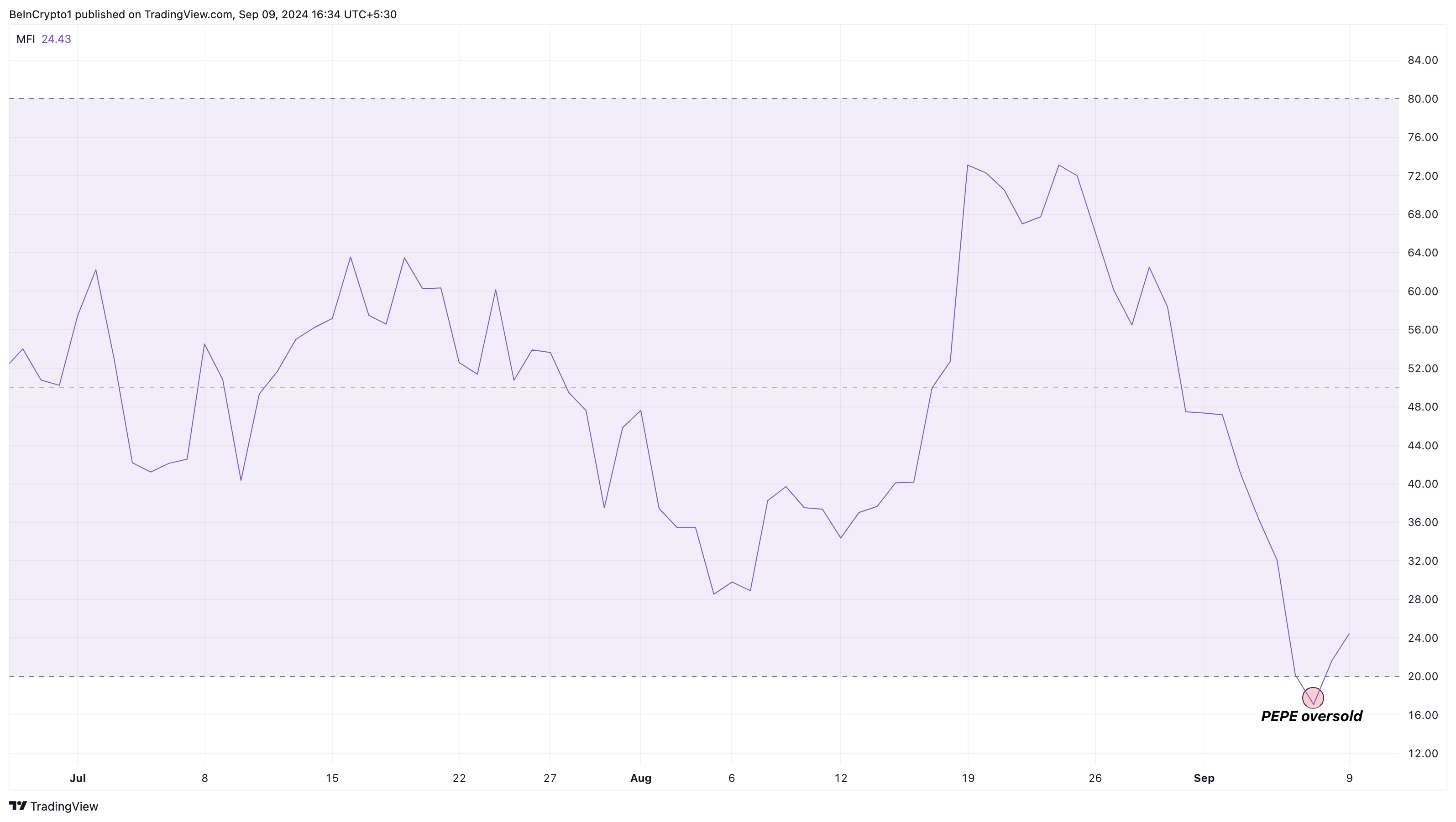 Chỉ số MFI của Pepe. Nguồn: TradingView 