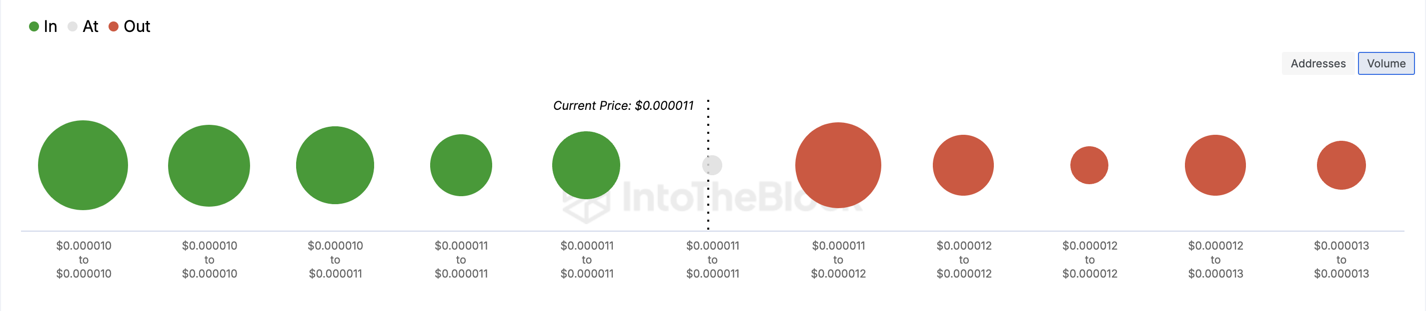 Pepe In/Out of Money Around Price. Nguồn: IntoTheBlock 