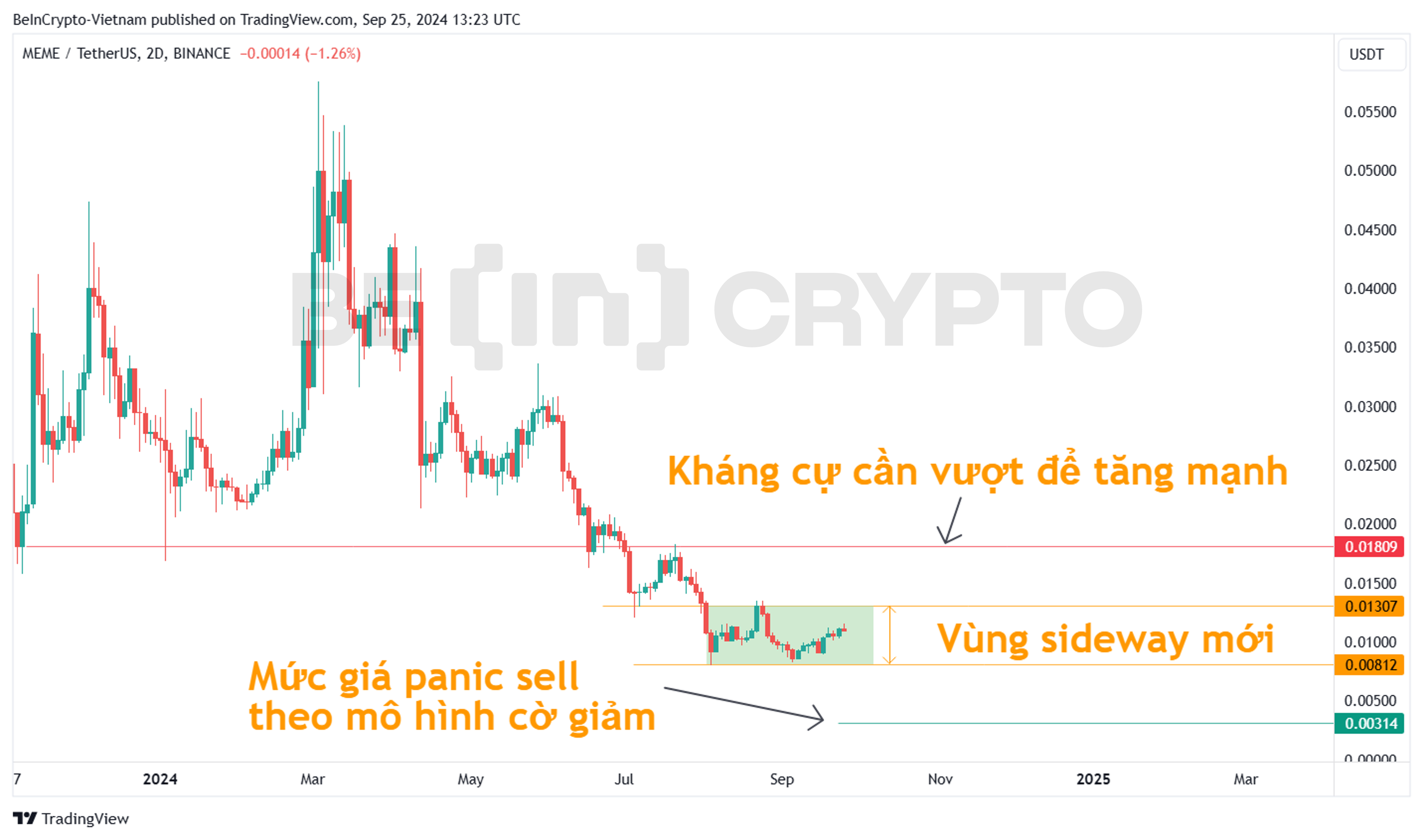 Cập nhật phân tích kỹ thuật Memecoin (MEME) khung 2 ngày.