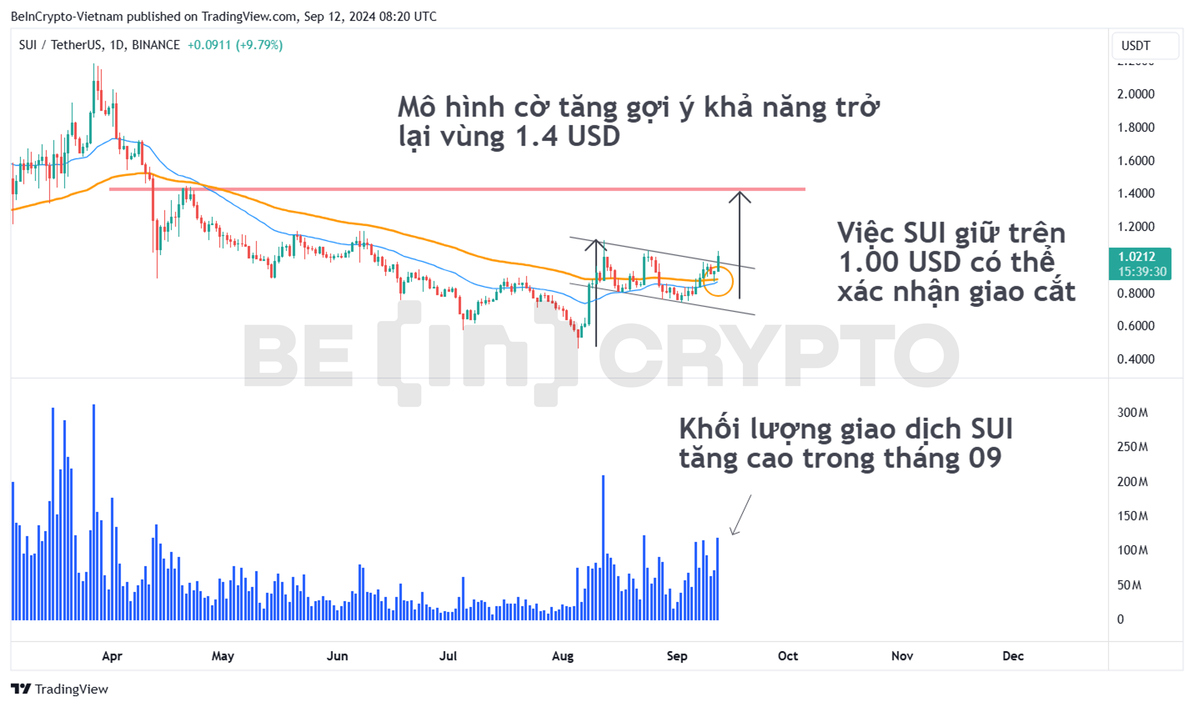 Phân tích kỹ thuật SUI khung ngày với Sonic R và khối lượng.