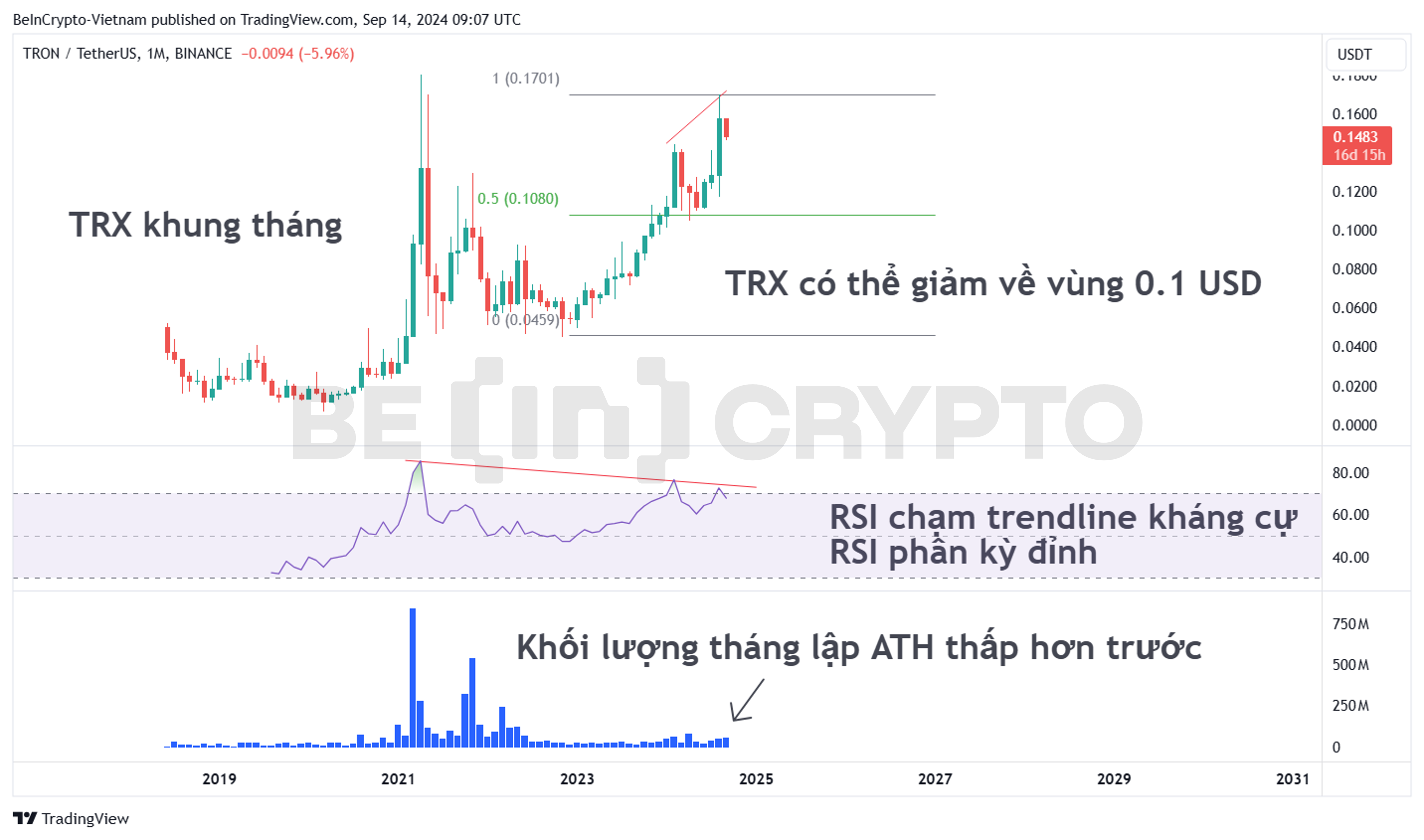 Phân tích kỹ thuật TRX khung tháng với chỉ báo RSI và khối lượng.