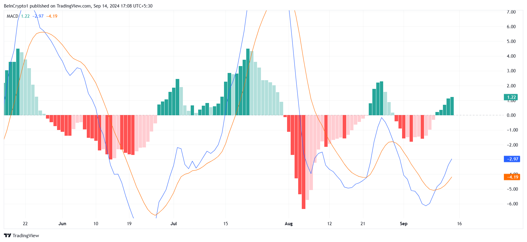 Chỉ báo MACD của Solana. Nguồn: TradingView