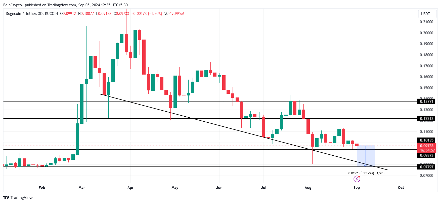 Phân tích kỹ thuật giá Dogecoin. Nguồn: TradingView