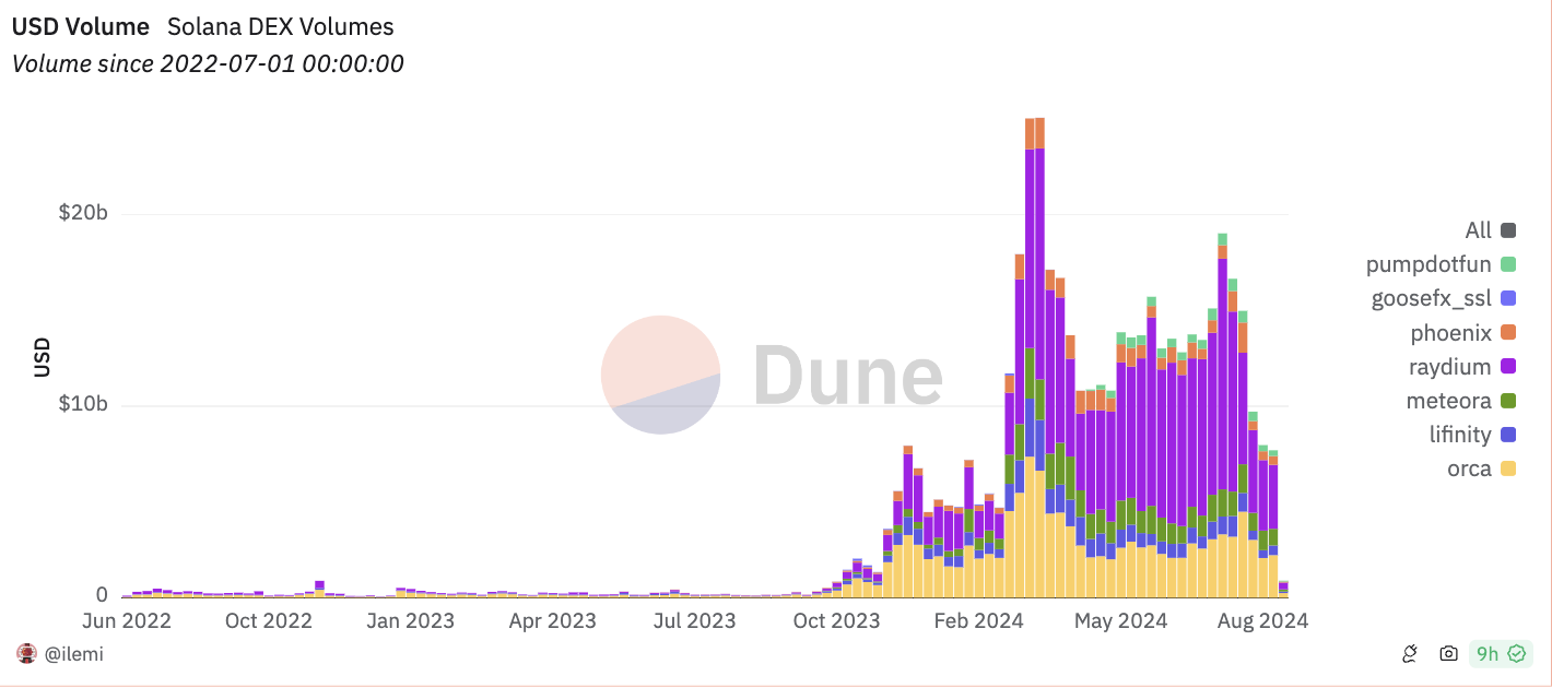 Khối lượng DEX của Solana. Nguồn: Dune Analytics