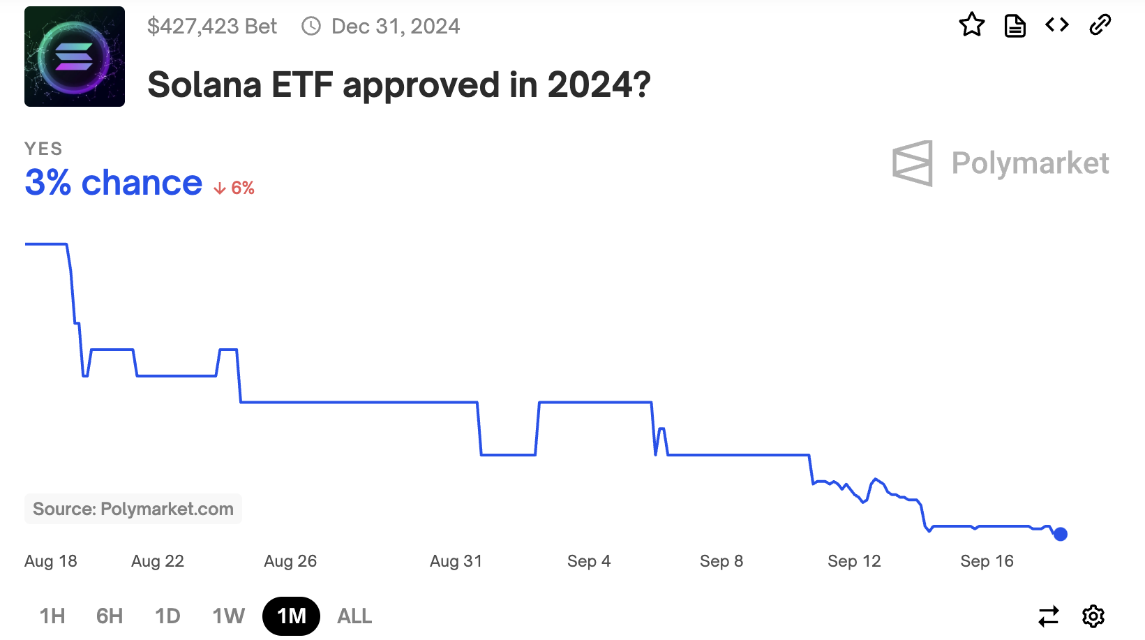 Xác suất ETF Solana của Polymarket