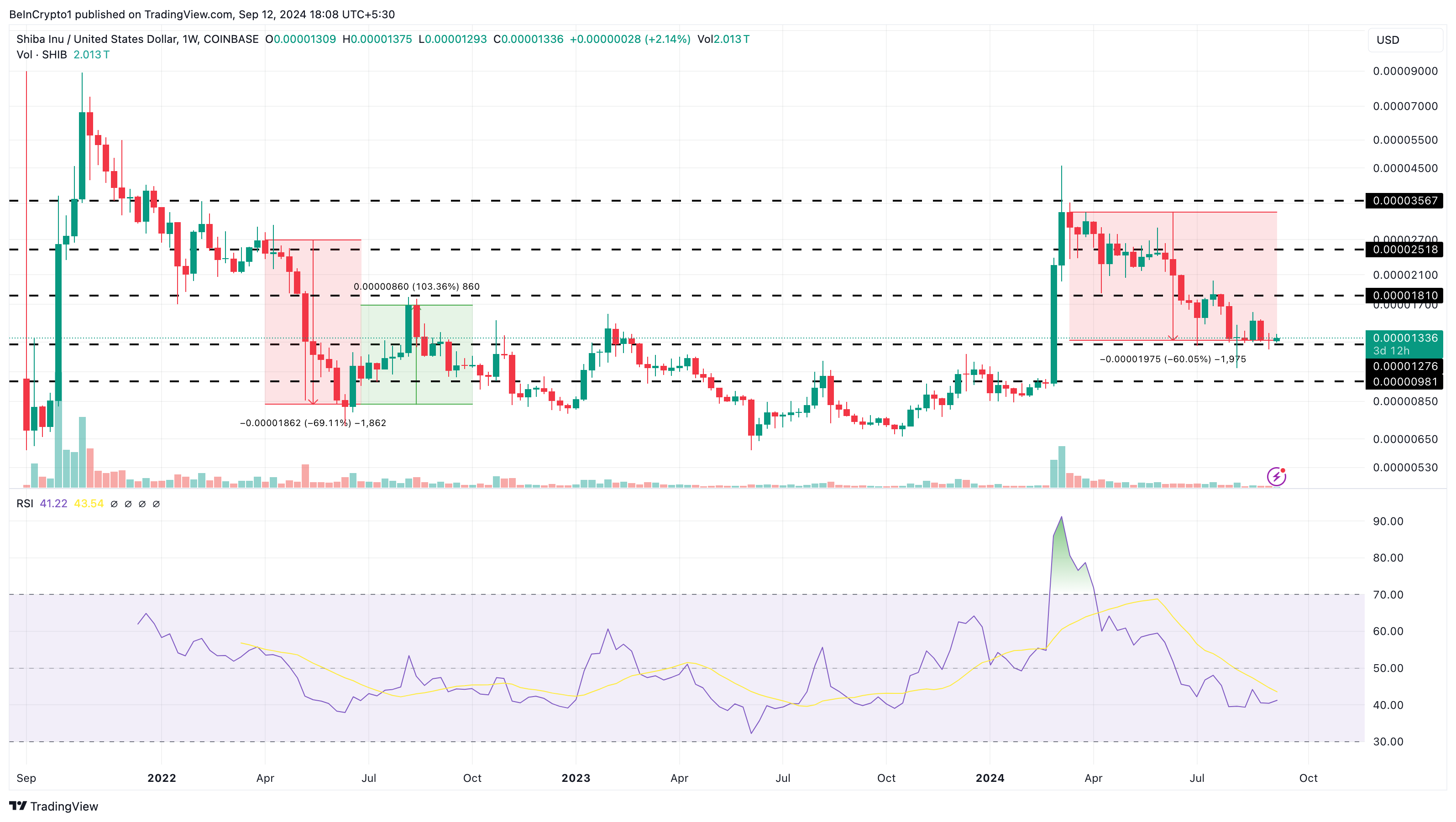 Phân tích kỹ thuật khung tuần của Shiba Inu. Nguồn: TradingView