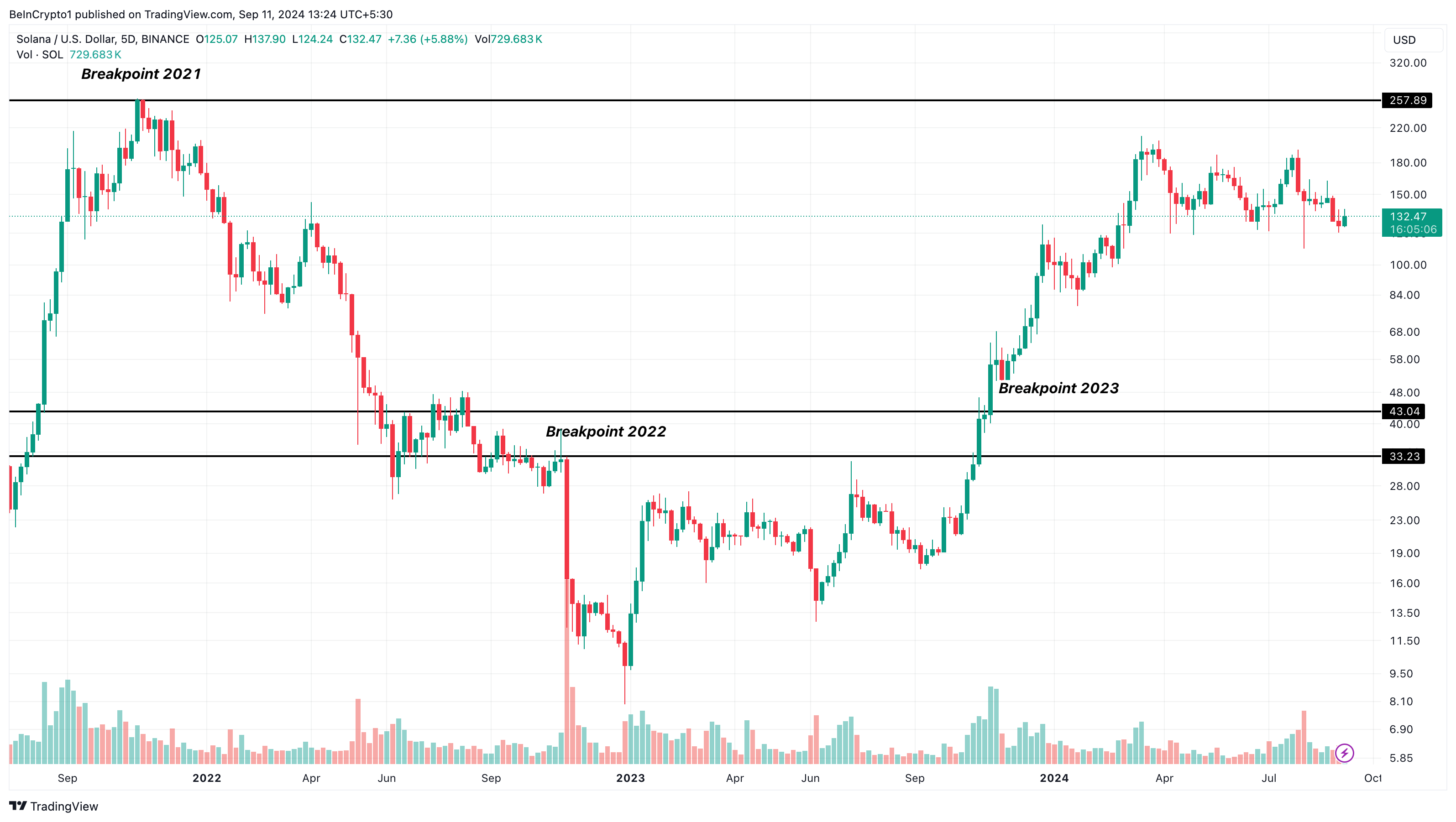 Biểu đồ giá khung 5 ngày của Solana và thời gian các sự kiện Breakpoint. Nguồn: TradingView