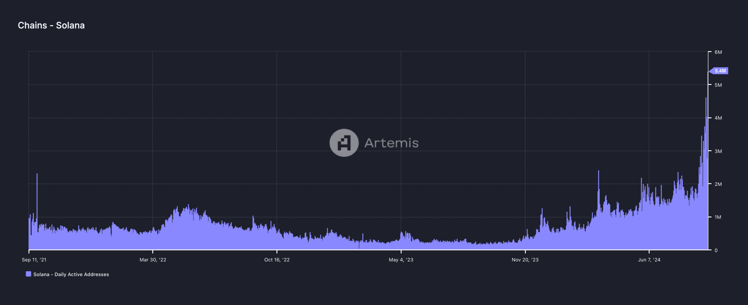 Lượng địa chỉ hoạt động hằng ngày của Solana. Nguồn: Artemis