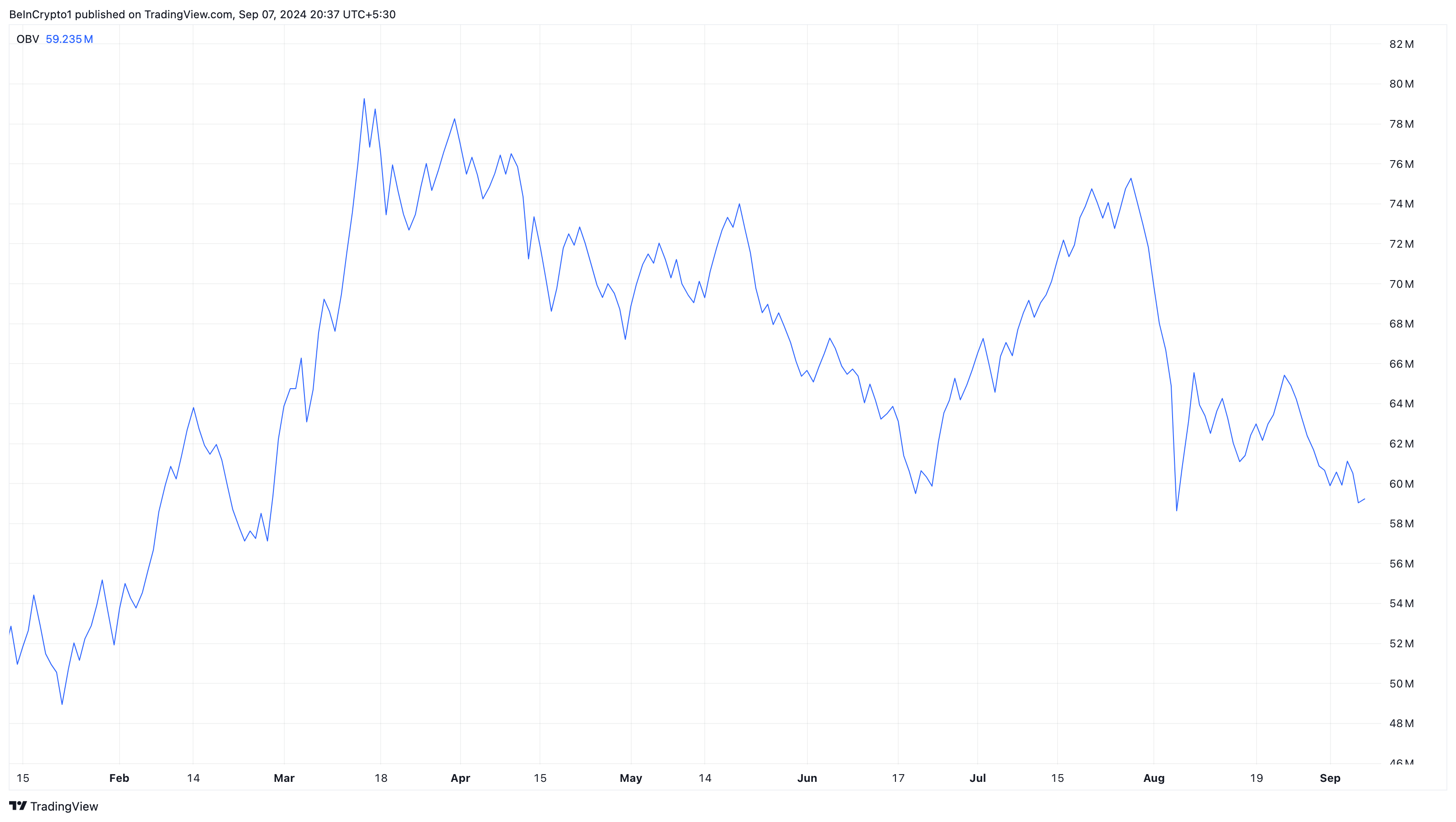 On Balance Volume của Solana. Nguồn: TradingView 