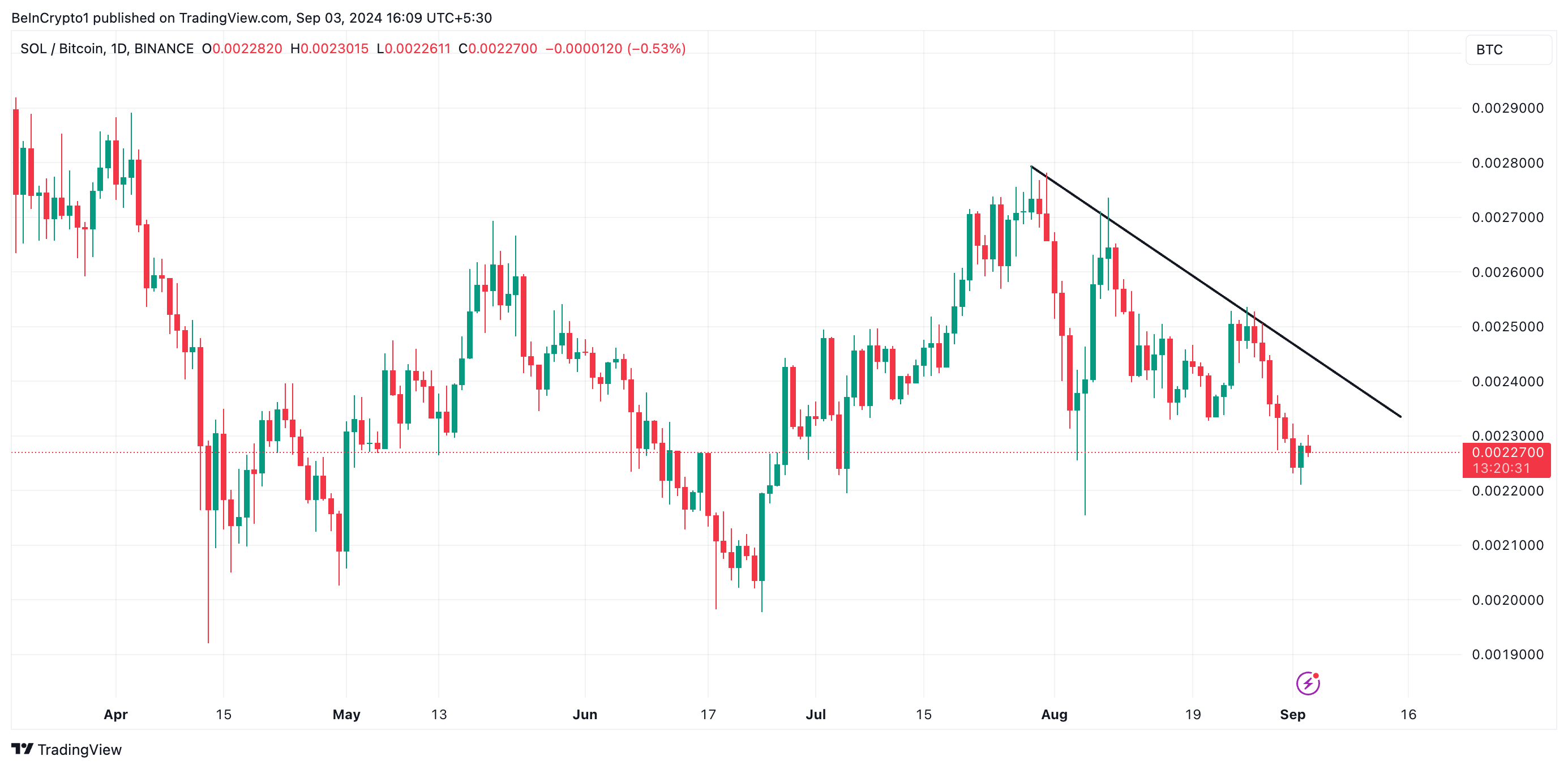 Phân tích giá SOL/BTC. Nguồn: TradingView