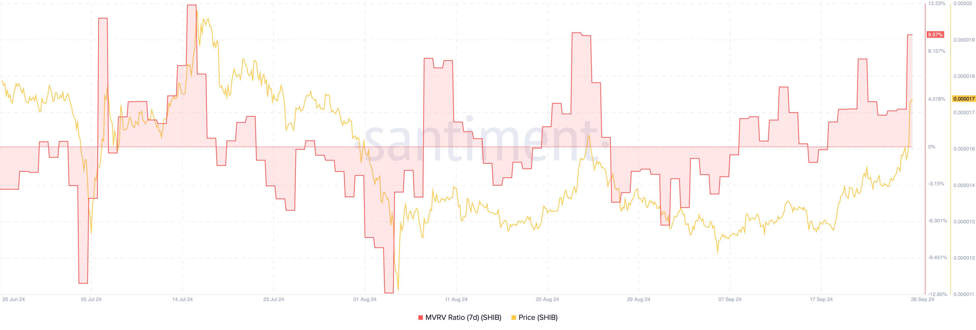 SHIB 7D MVRV.
