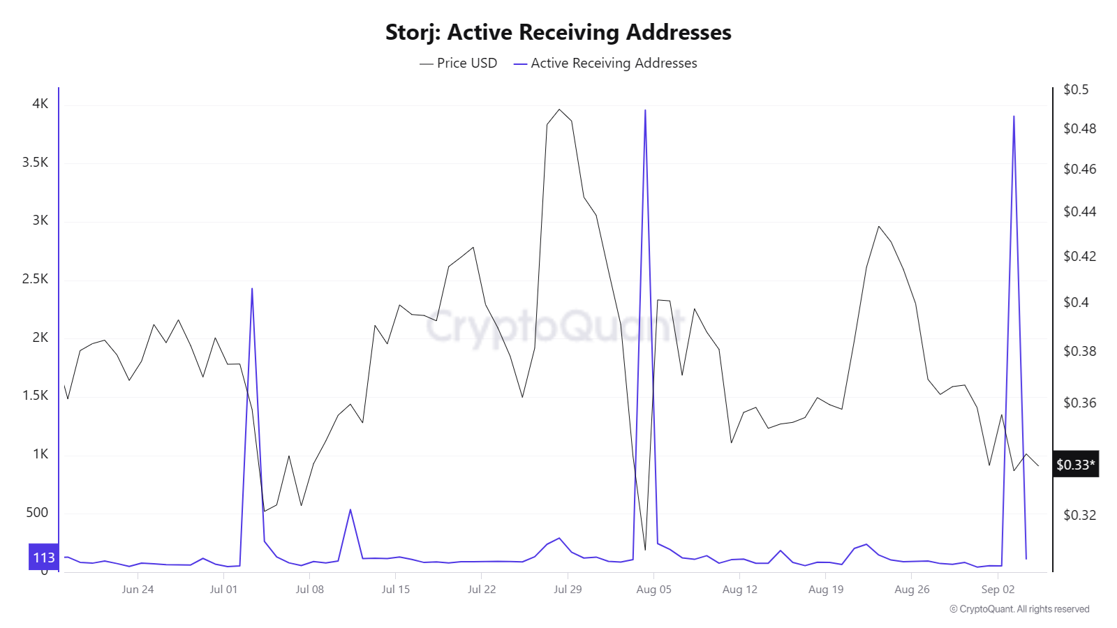 Số lượng địa chỉ nhận STORJ và giá. Nguồn: CryptoQuant.