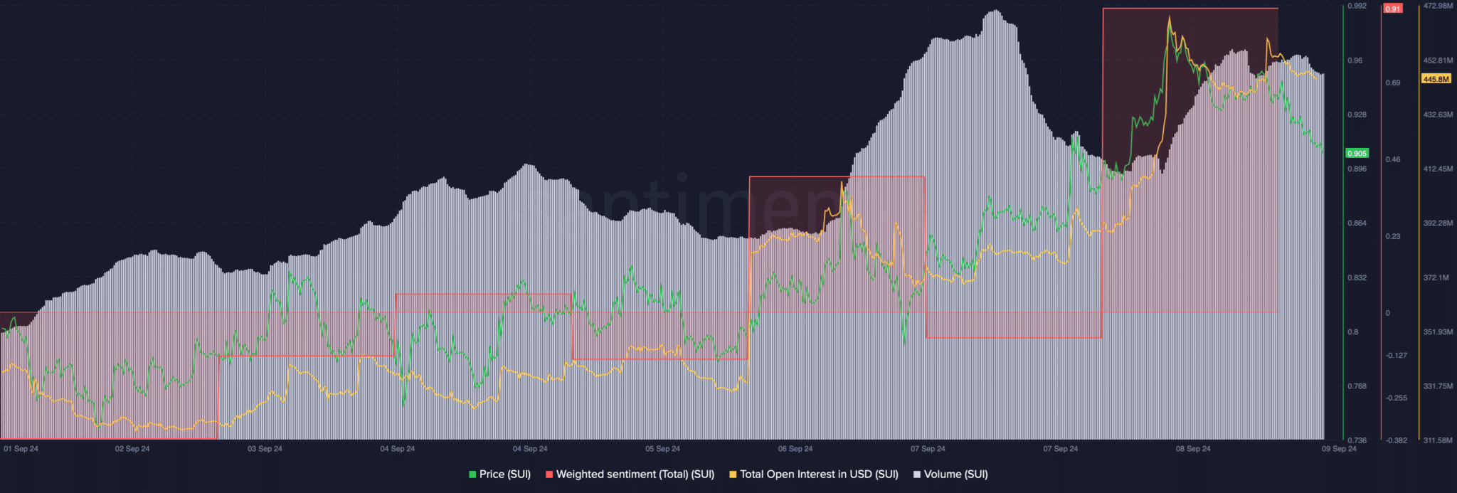 Weighted Sentiment cuar SUI. Nguồn: santiment.