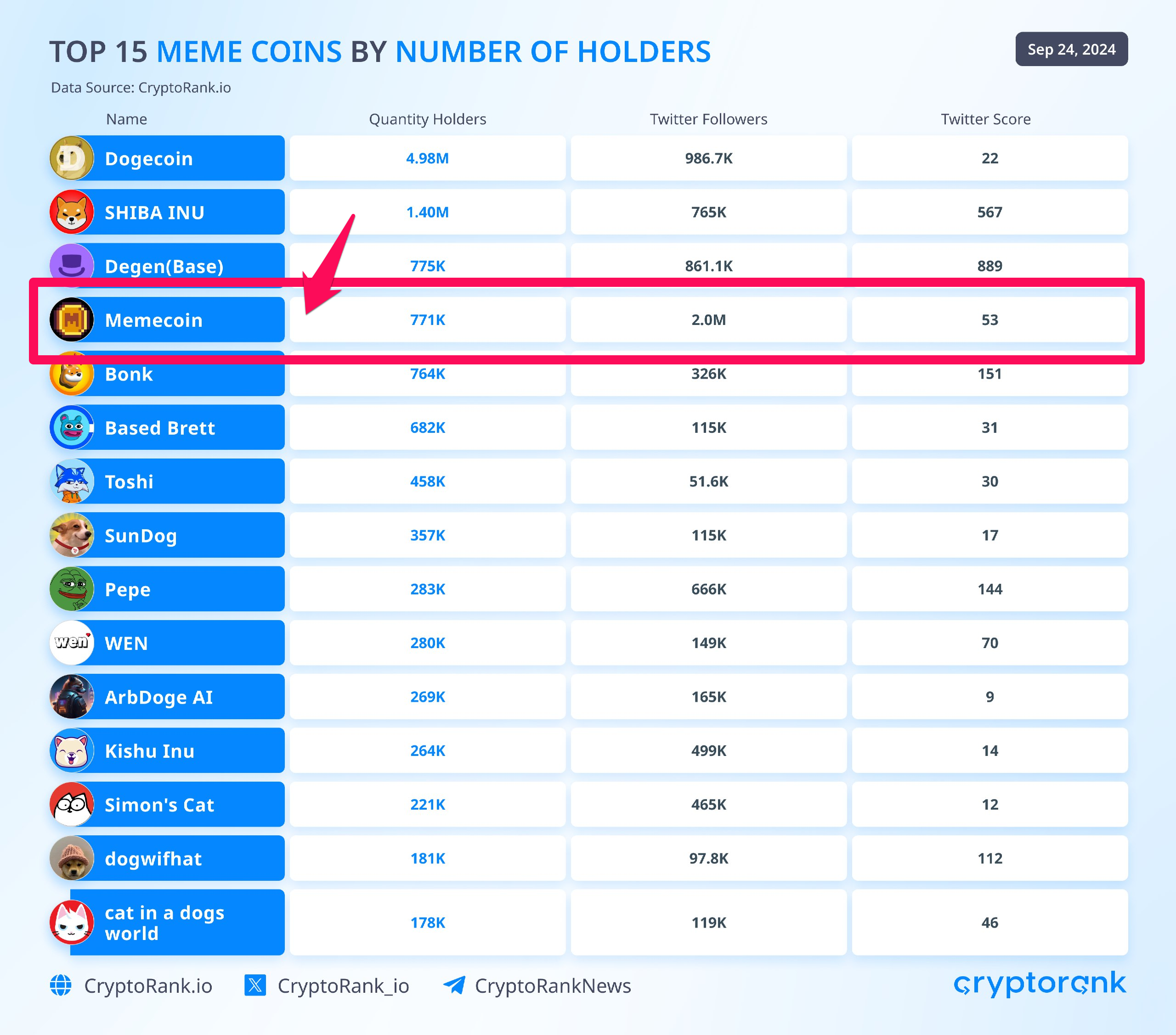 TOP 15 memecoin hàng đầu theo số lượng holders. Nguồn: Cryptorank.