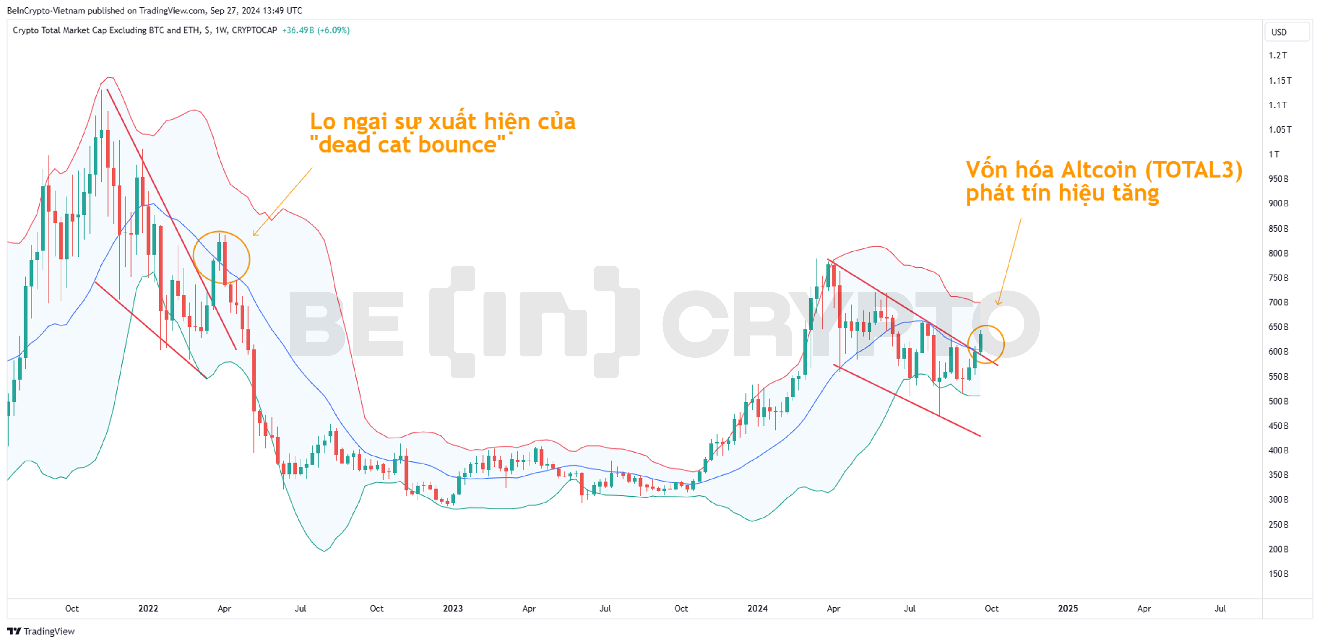 Phân tích kỹ thuật vốn hóa Altcoi (TOTAL3) với chỉ báo Bollinger Band.
