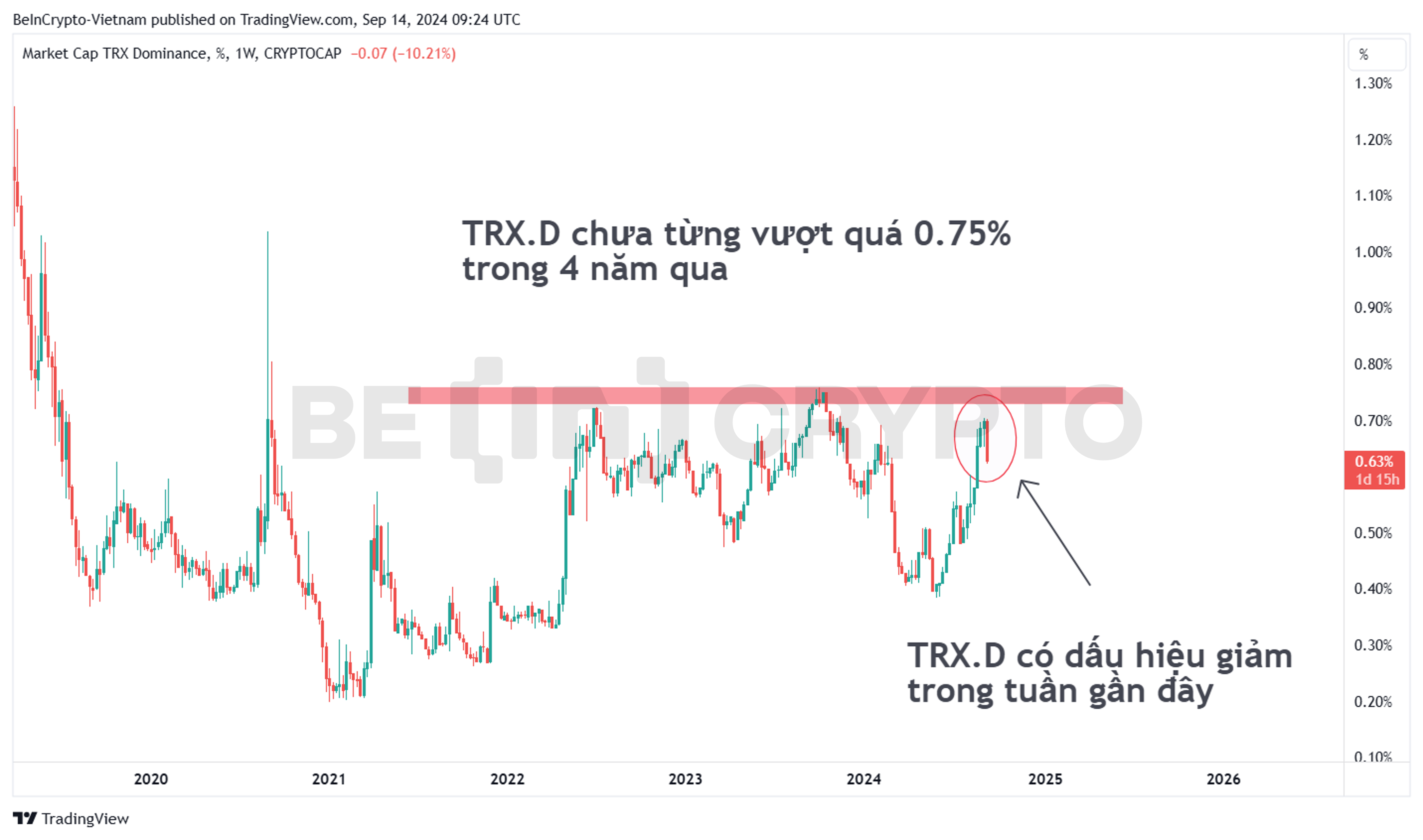 Biến động của Tron Dominance (TRX.D). 