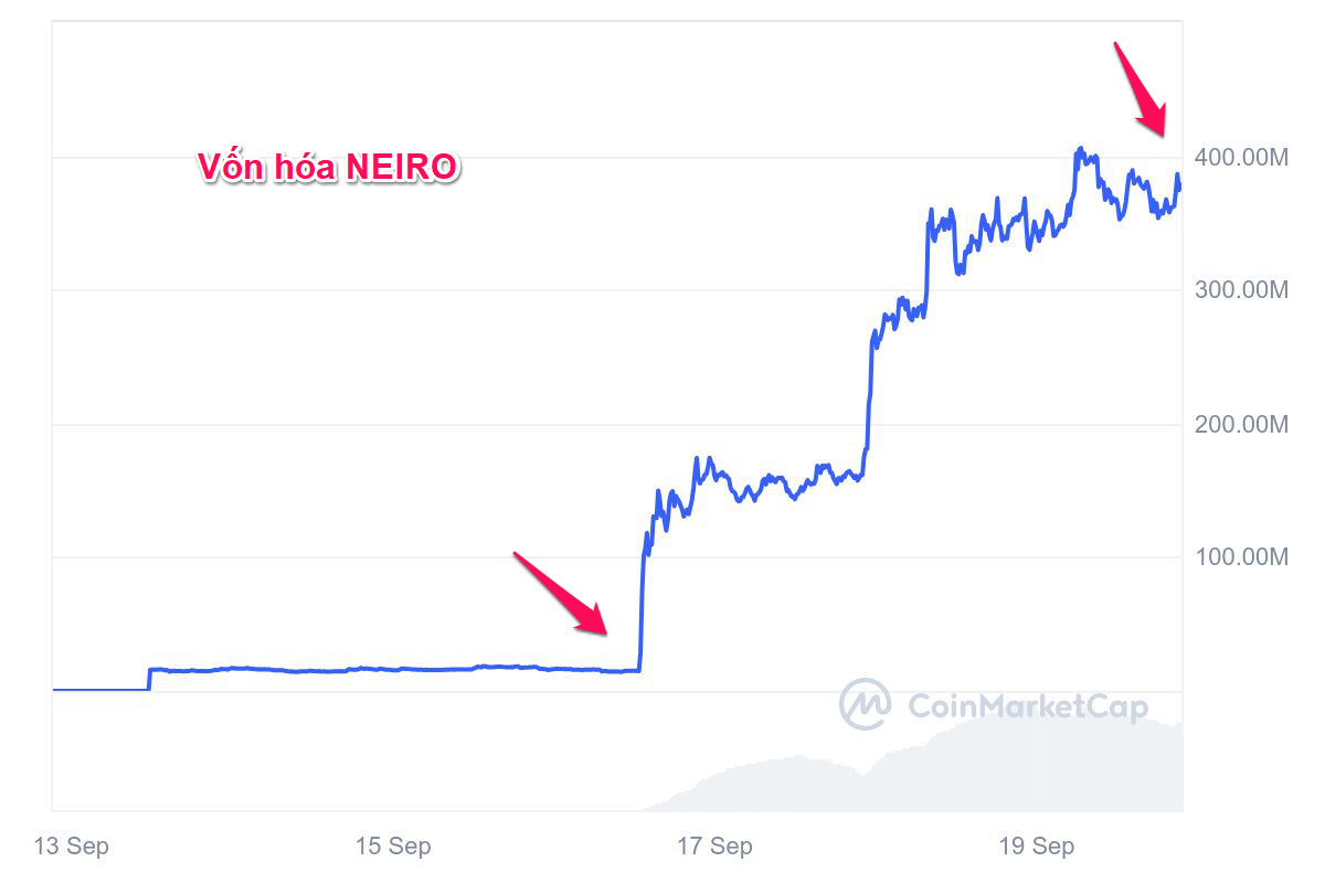 Biến động vốn hóa Neiro. Nguồn: CoinmarketCap.