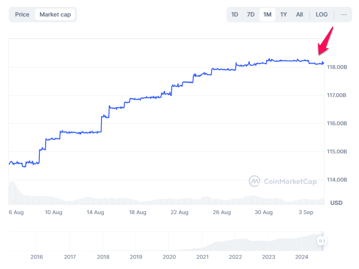 Biến động vốn hóa Tether trong tháng qua. Nguồn: Coinmarketcap.