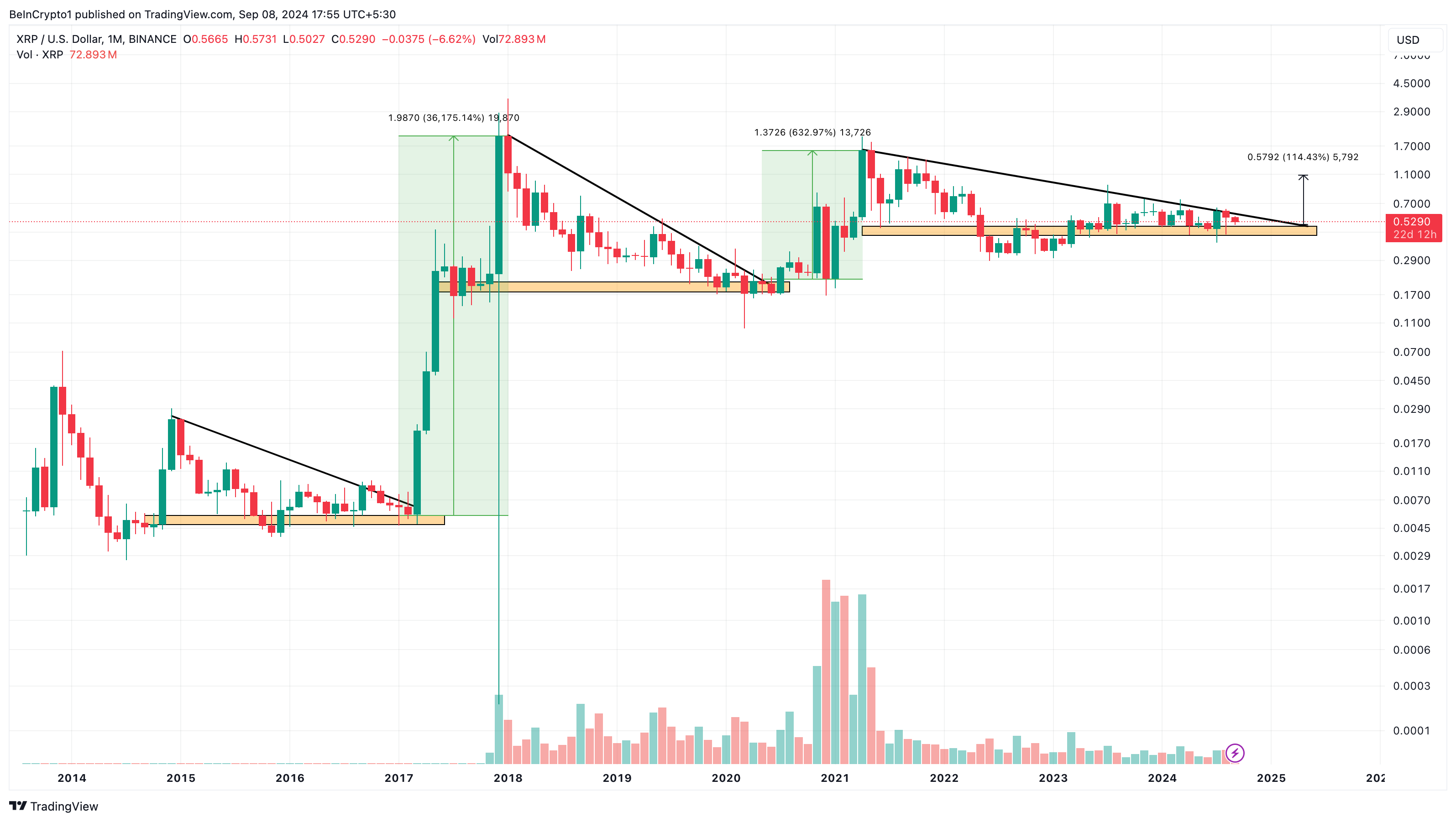 Phân tích kỹ thuật khung tháng XRP. Nguồn: TradingView