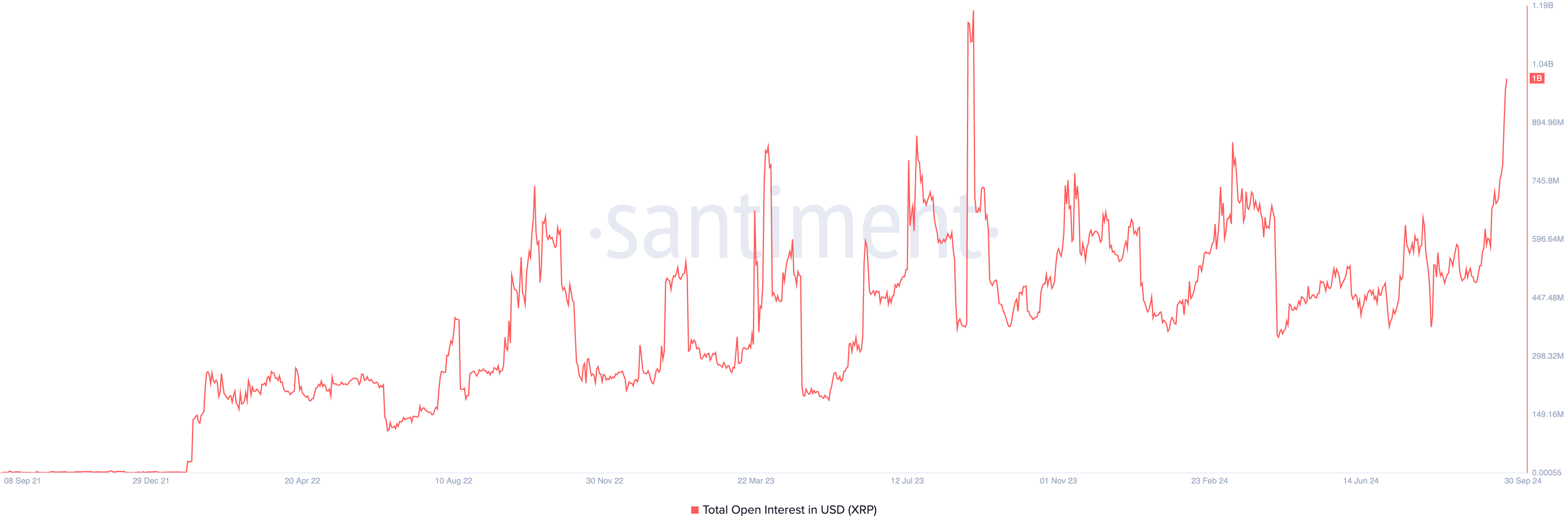 xrp open interest