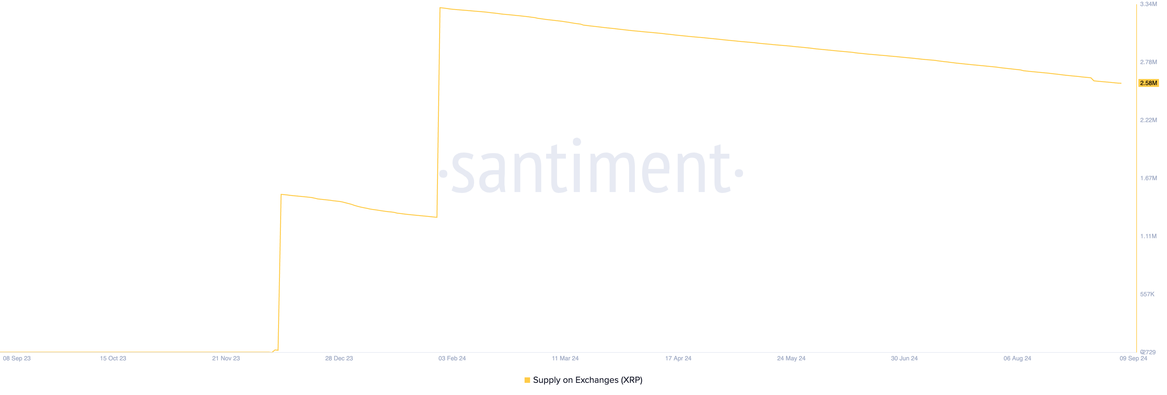 Lượng XRP trên các sàn giao dịch. Nguồn: Santiment