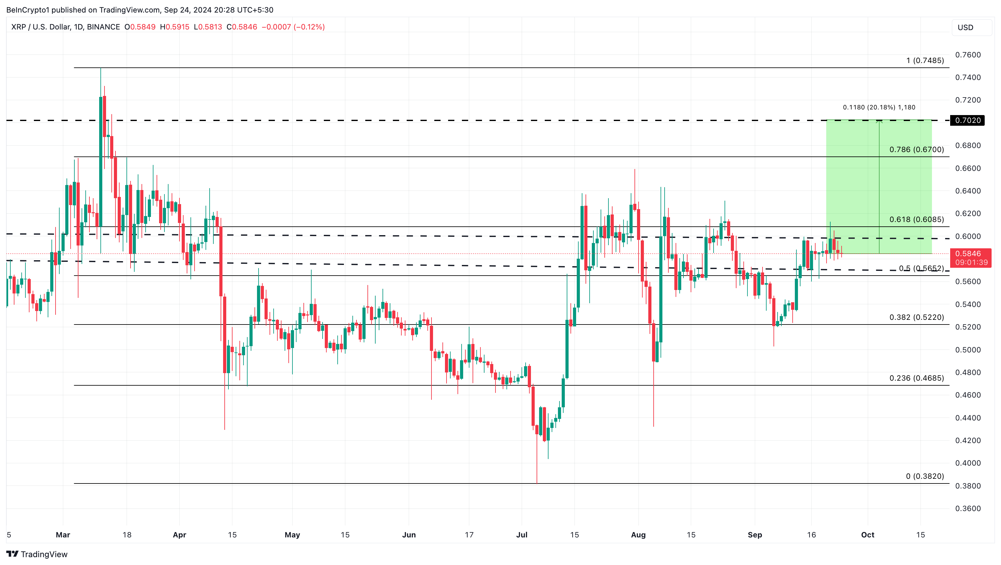 Phân tích giá XRP