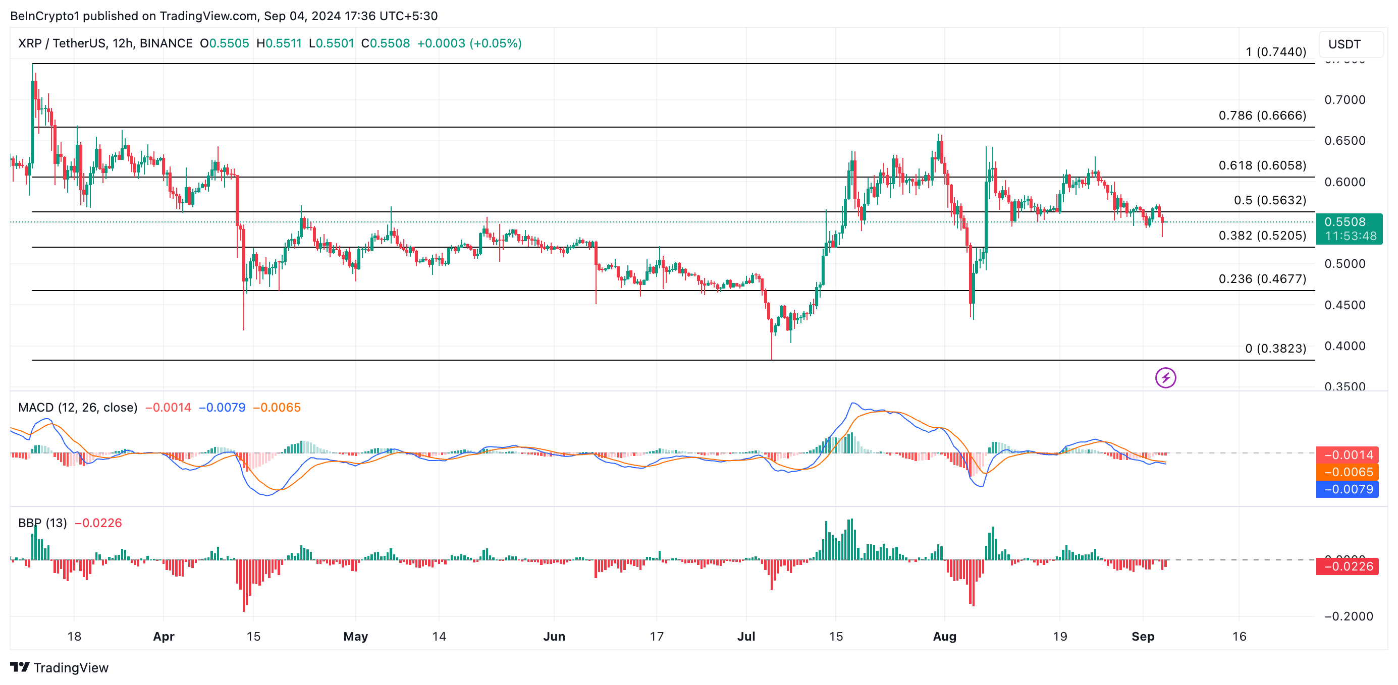 Phân tích giá XRP.