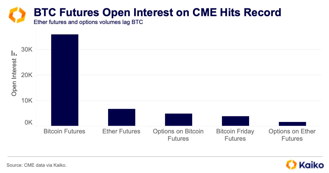 Bitcoin CME futures open interest. Nguồn: Kaiko