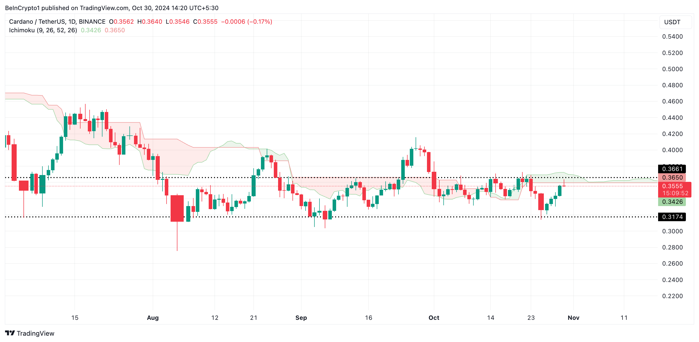 Đám mây Ichimoku của Cardano.