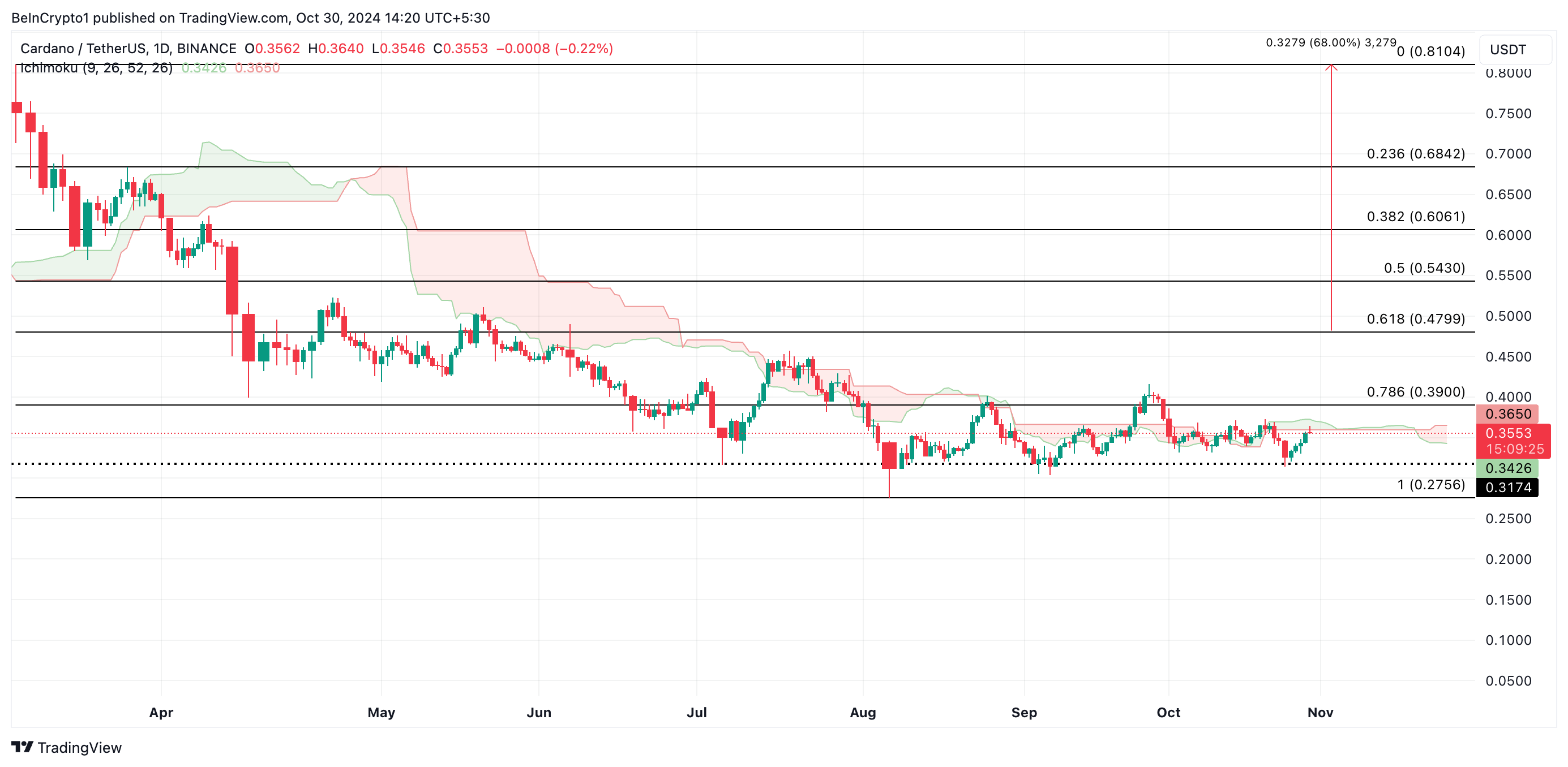 Phân tích giá Cardano