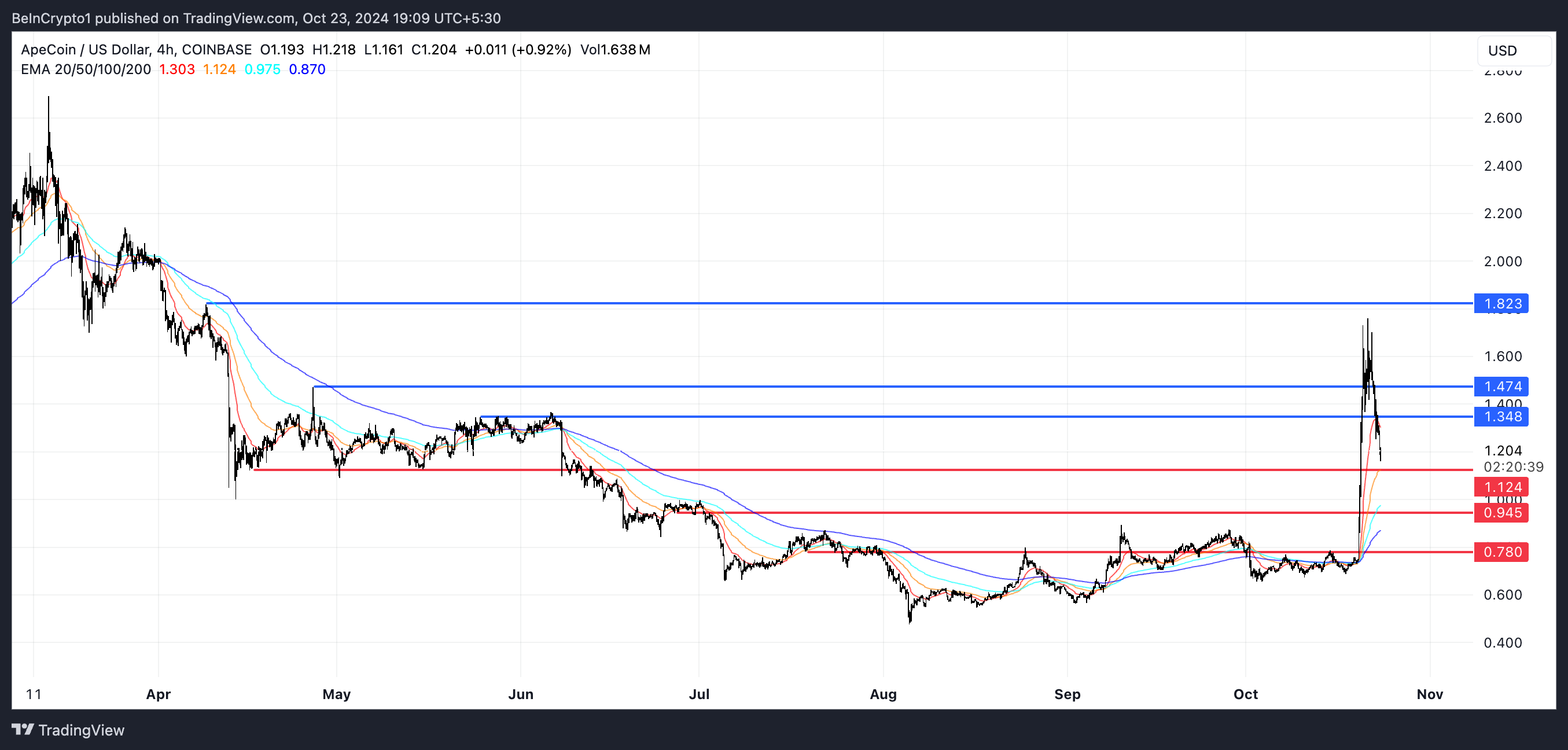 APE EMA Lines and Support and Resistance.