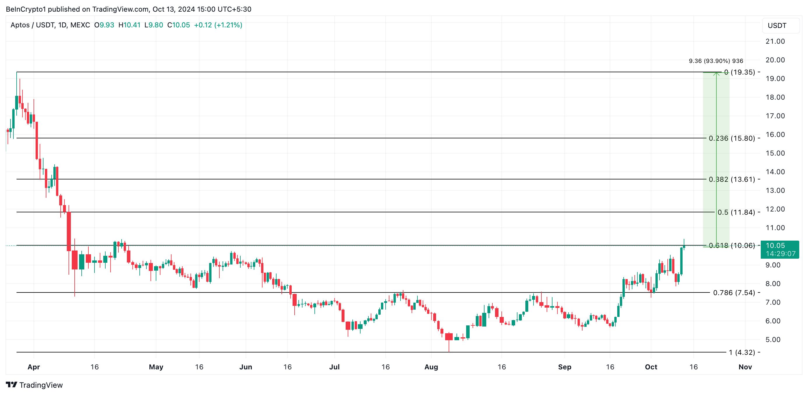 aptos price analysis