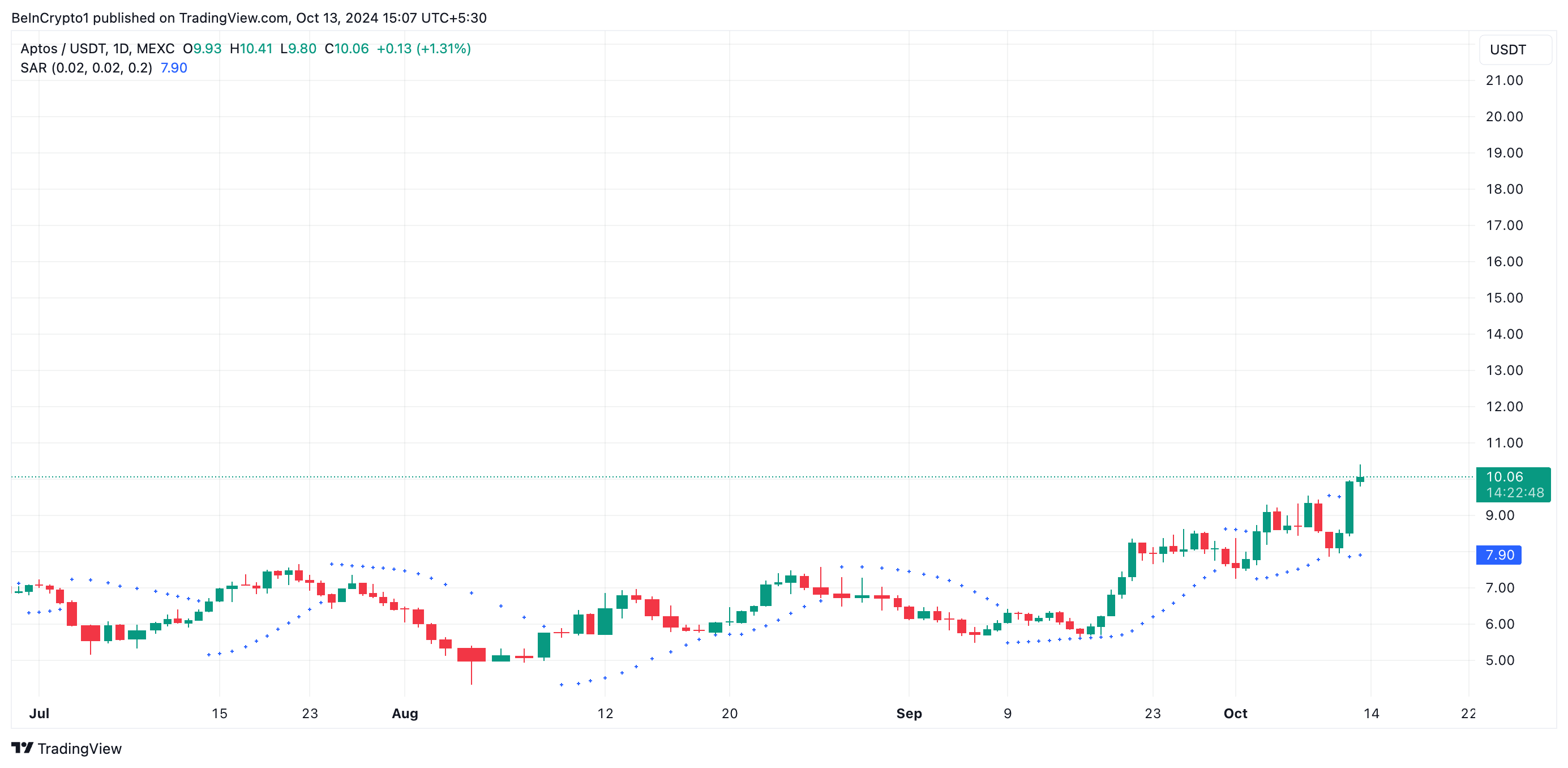 Aptos Parabolic SAR