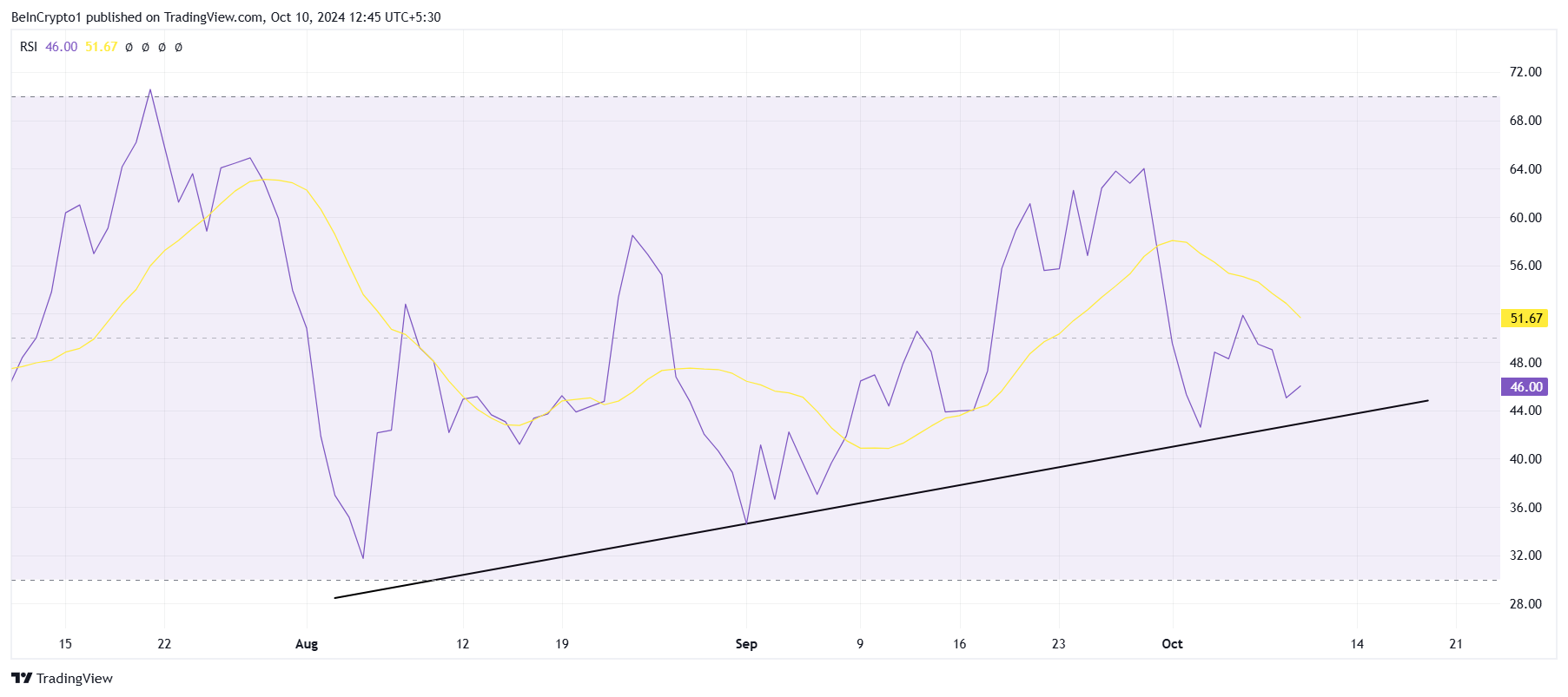 RSI của Solana