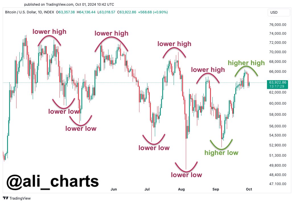 Bitcoin và cấu trúc Lower Low, Lower High. Nguồn: ali_charts