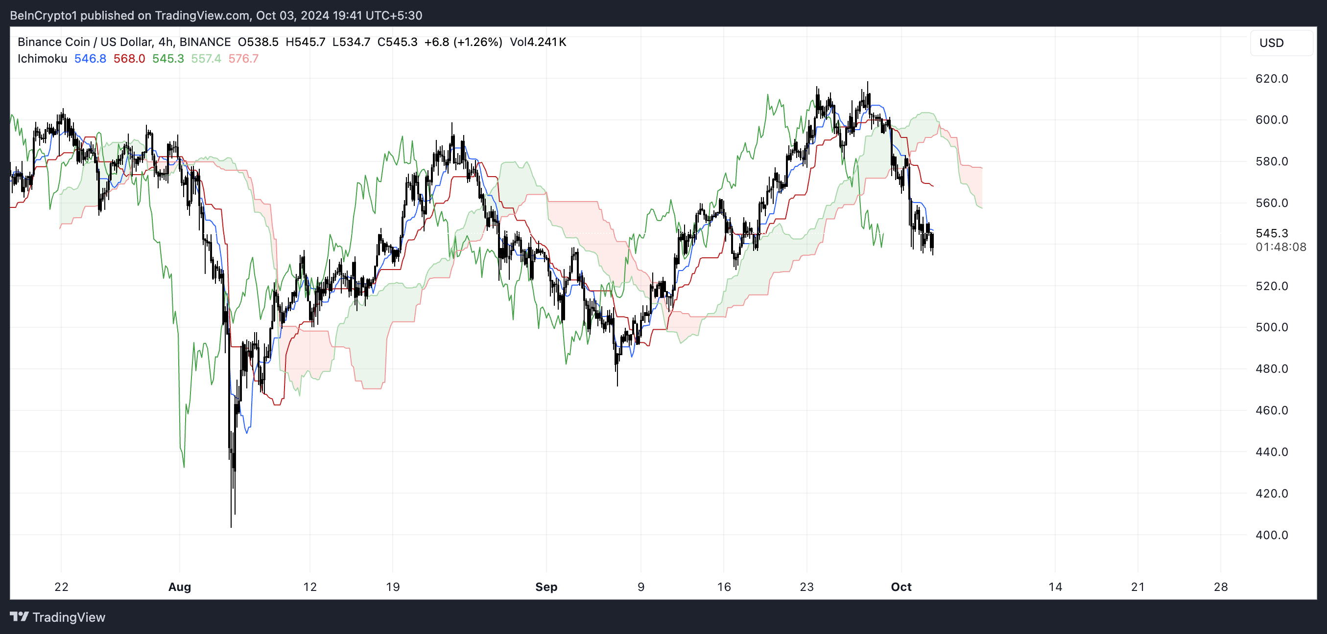 Mây Ichimoku của BNB.