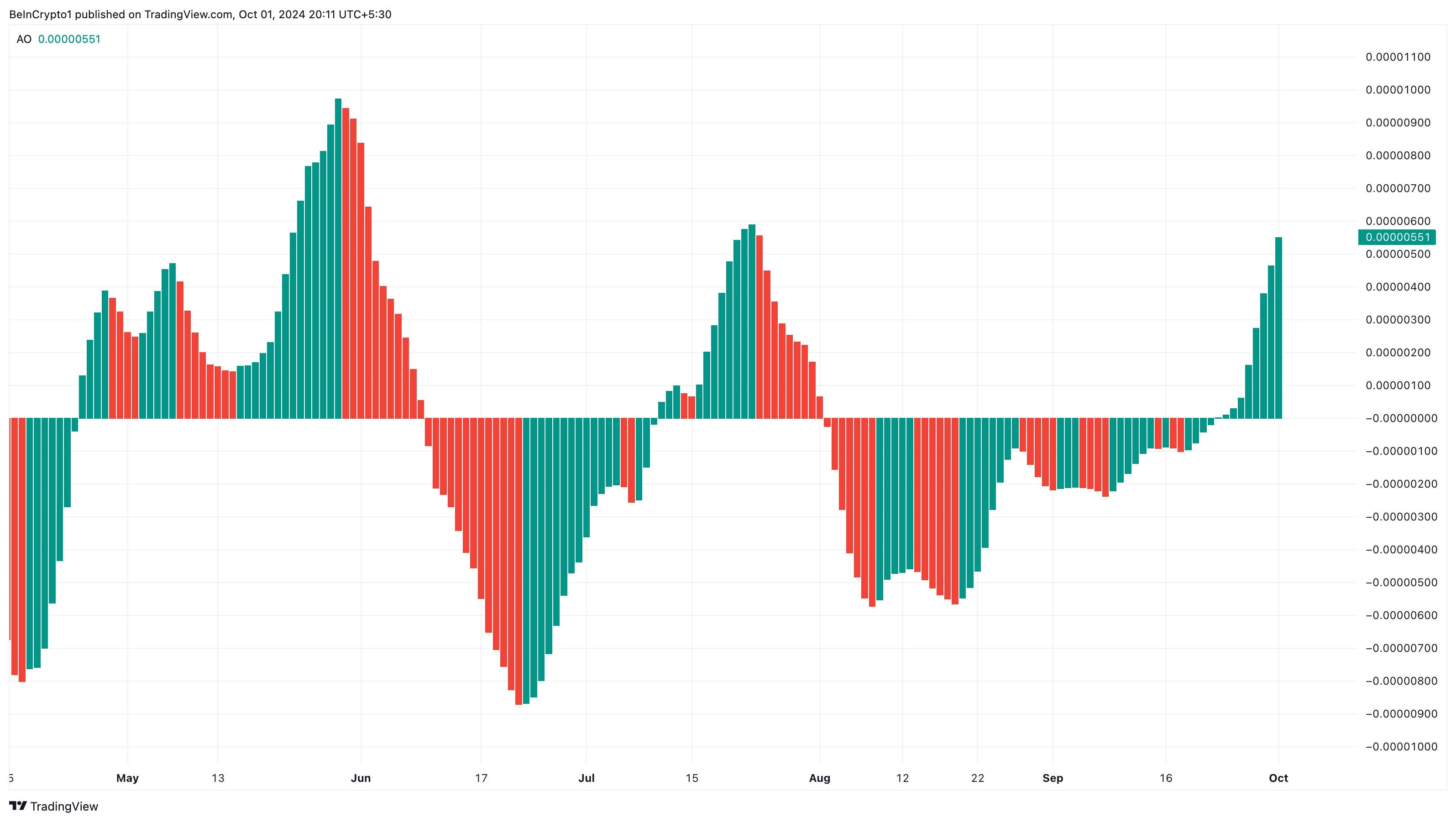 Awesome Oscillator của Bonk. Nguồn: TradingView