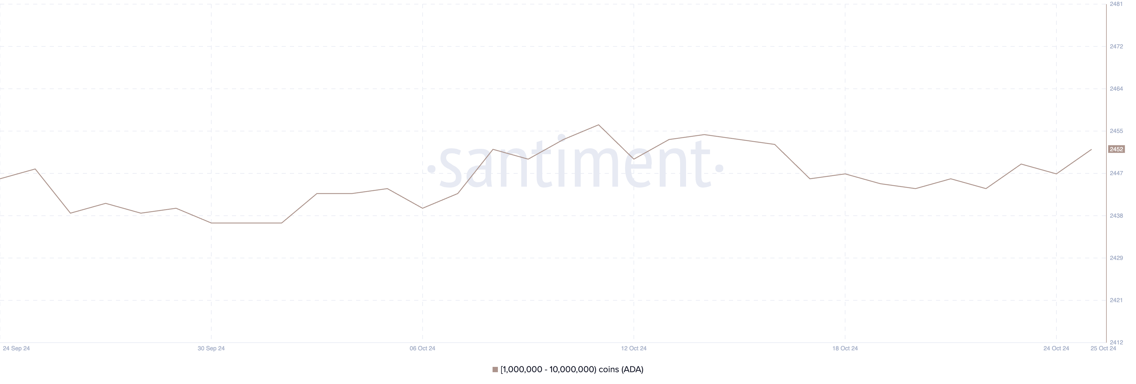 Địa chỉ ADA nắm giữ từ 1,000,000 tới 10,000,000. Nguồn: Santiment