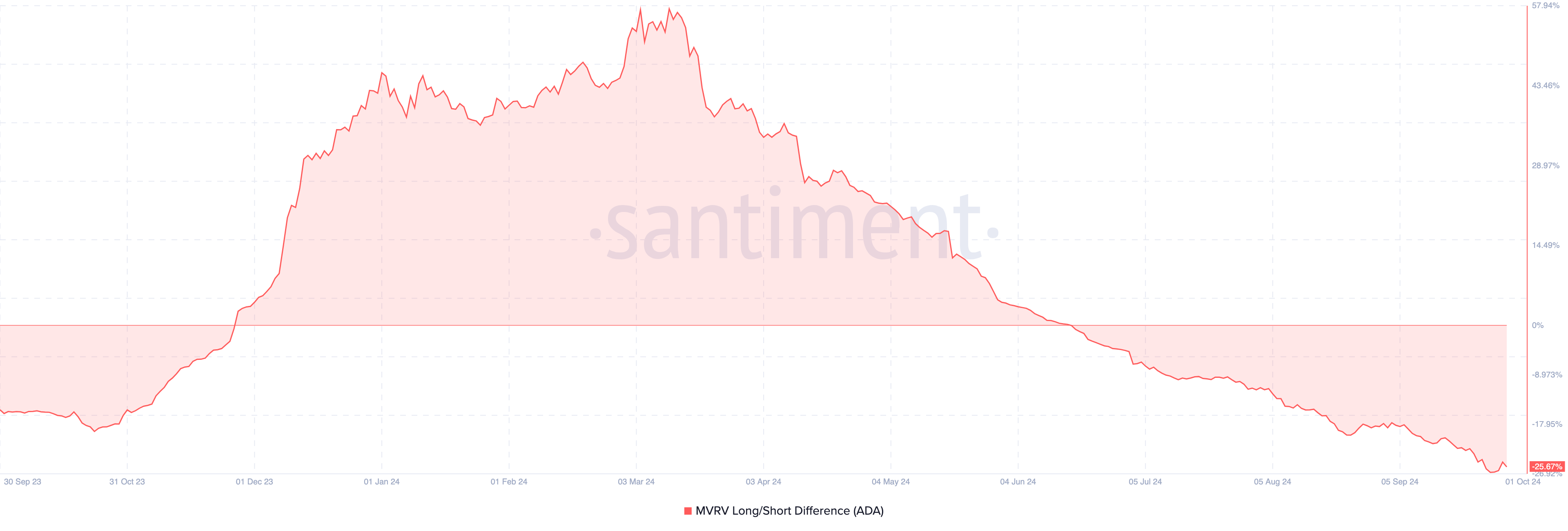 MVRV Long/Short Difference của Cardano. Nguồn: Santiment