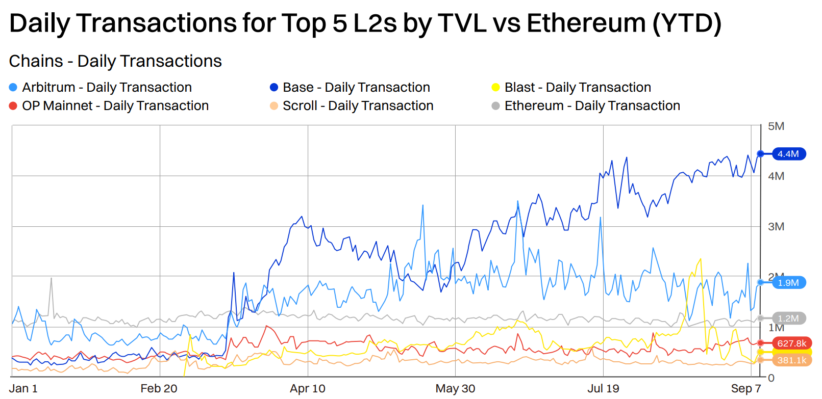 Số lượng giao dịch hằng ngày trên các Layer 2. Nguồn: CoinmarketCap Report.